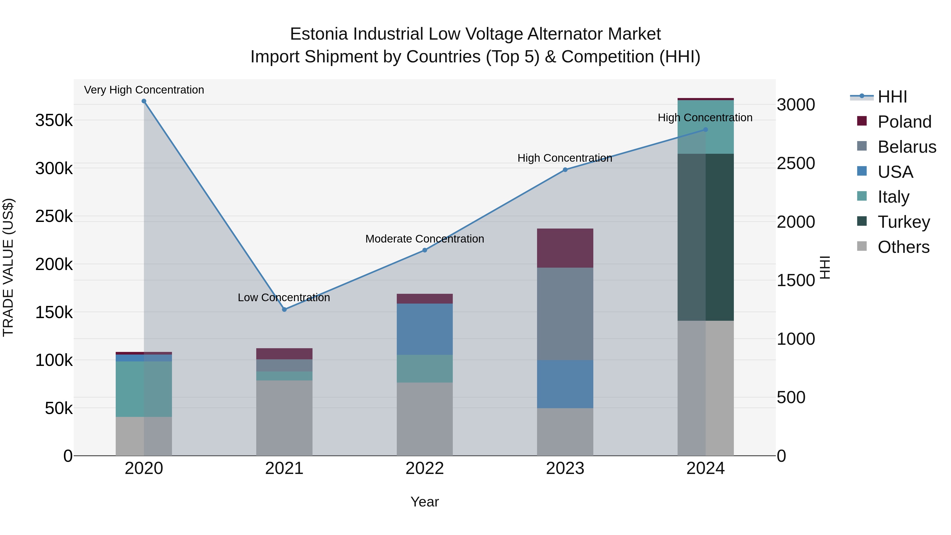Estonia Industrial Low Voltage Alternator Market Top 5 Importing Countries and Market Competition (HHI) Analysis