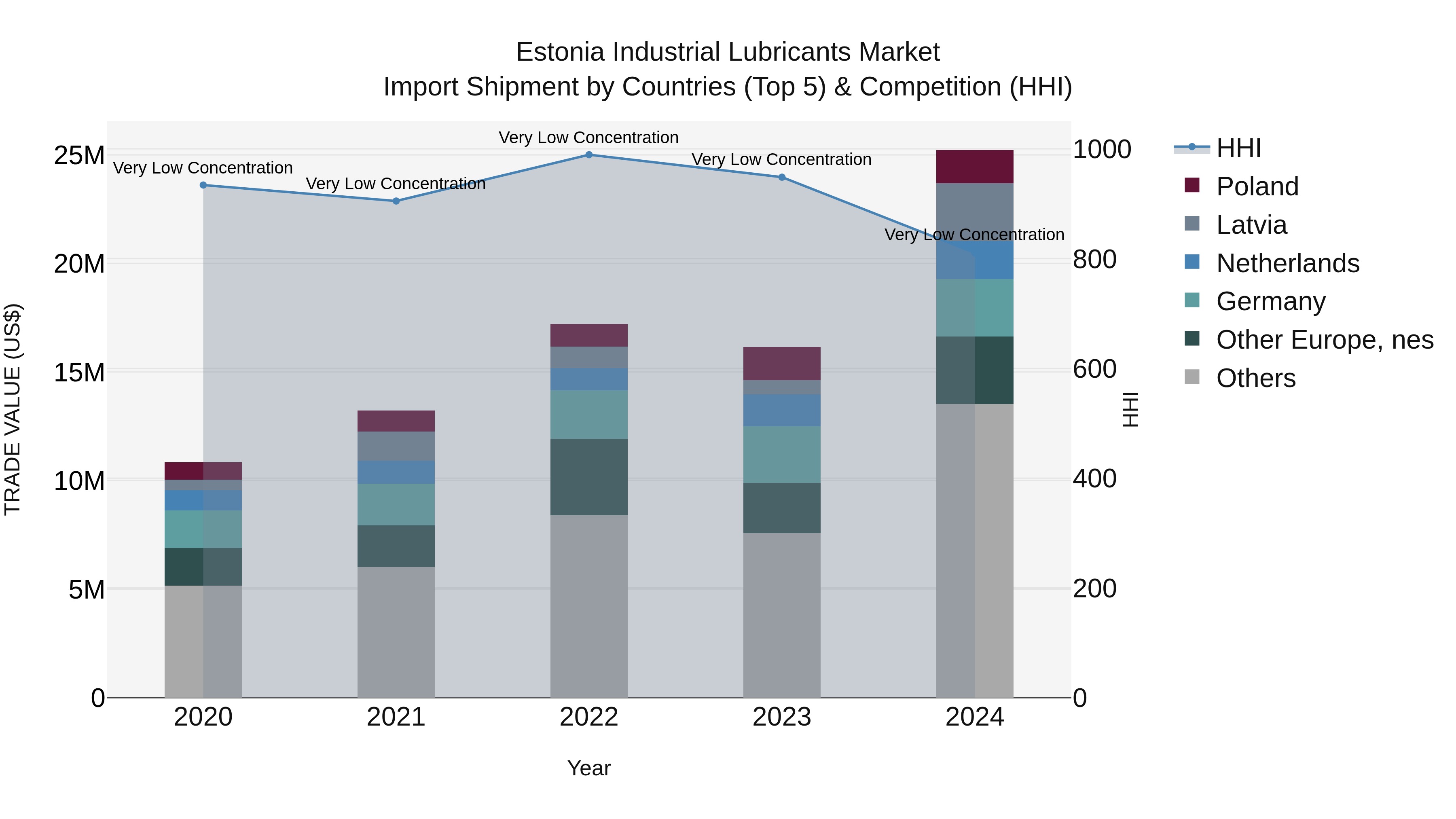 Estonia Industrial Lubricants Market Top 5 Importing Countries and Market Competition (HHI) Analysis