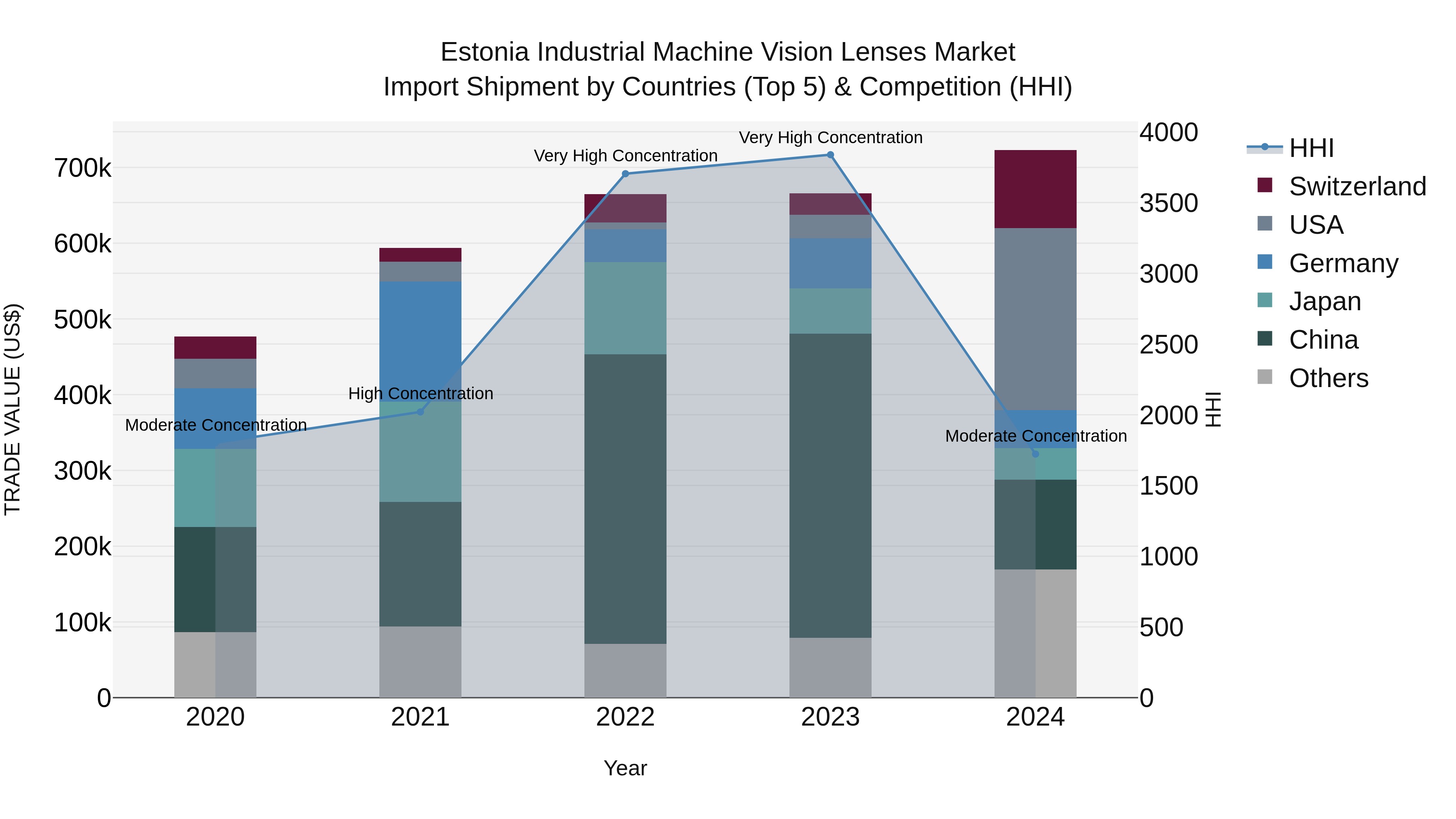 Estonia Industrial Machine Vision Lenses Market Top 5 Importing Countries and Market Competition (HHI) Analysis