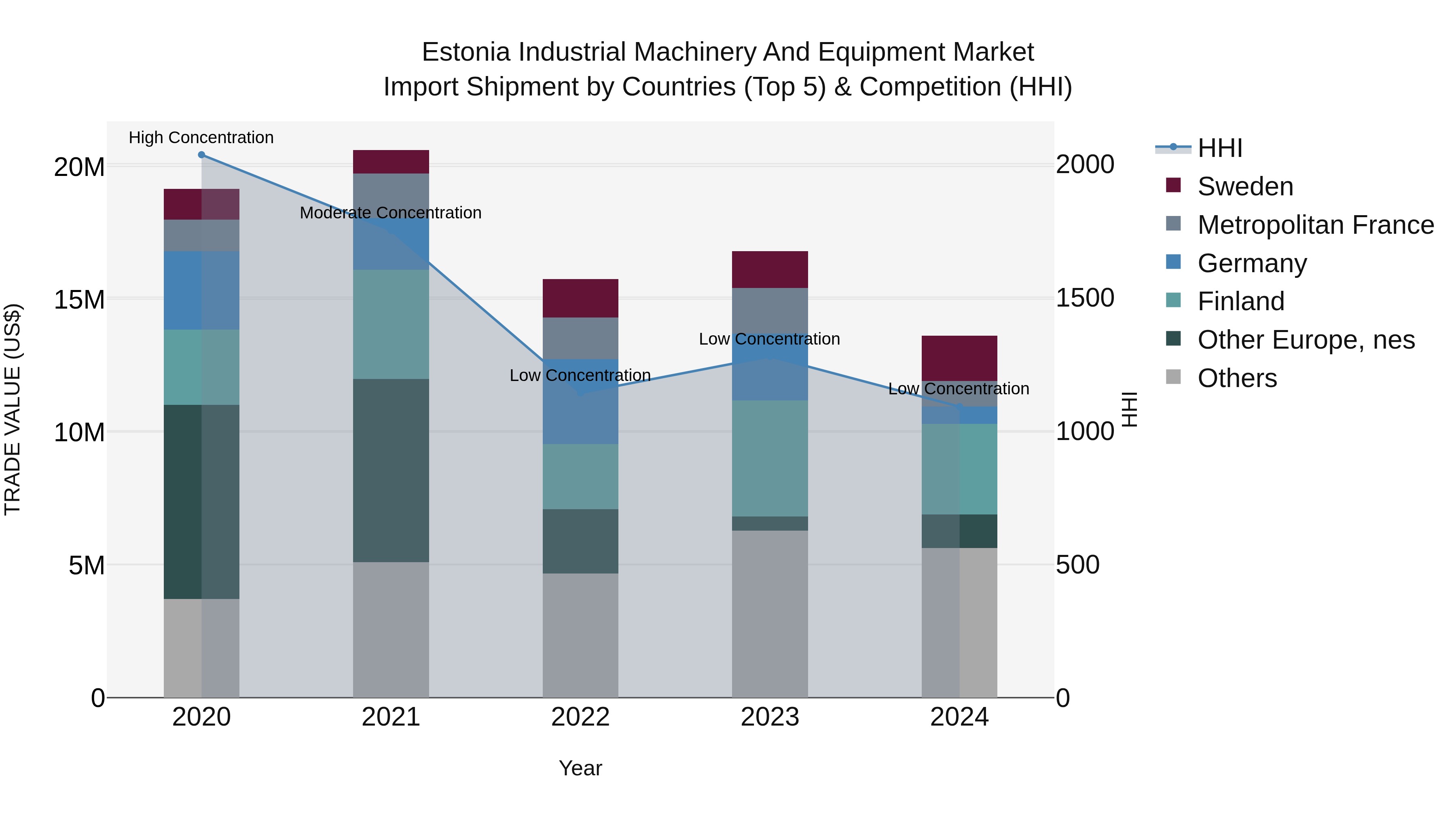 Estonia Industrial Machinery and Equipment Market Top 5 Importing Countries and Market Competition (HHI) Analysis