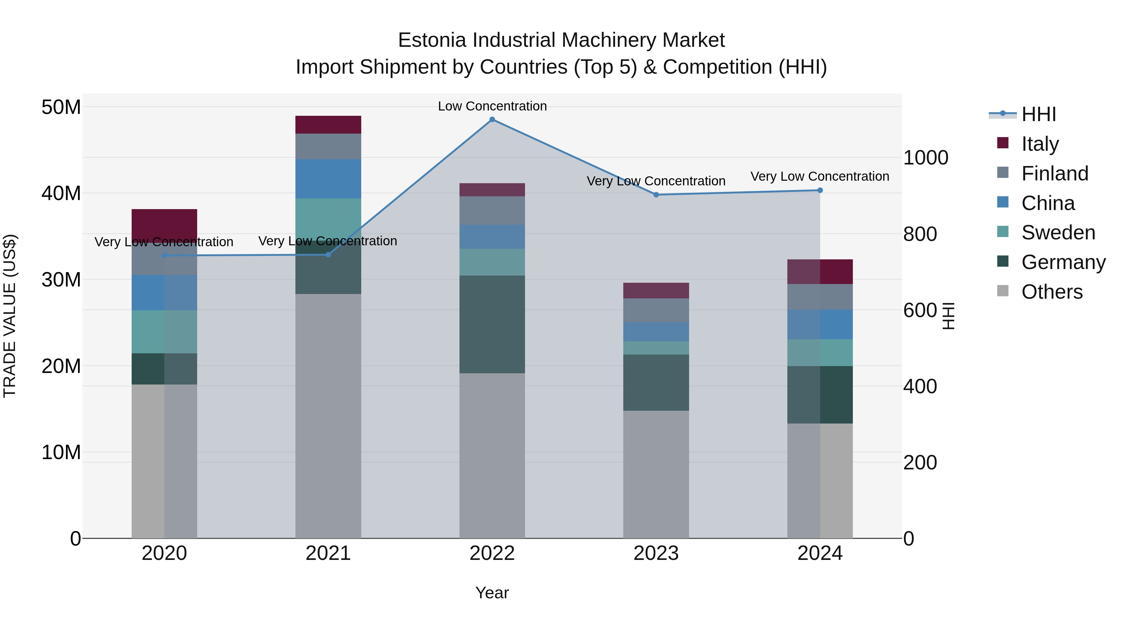 Estonia Industrial Machinery Market Top 5 Importing Countries and Market Competition (HHI) Analysis