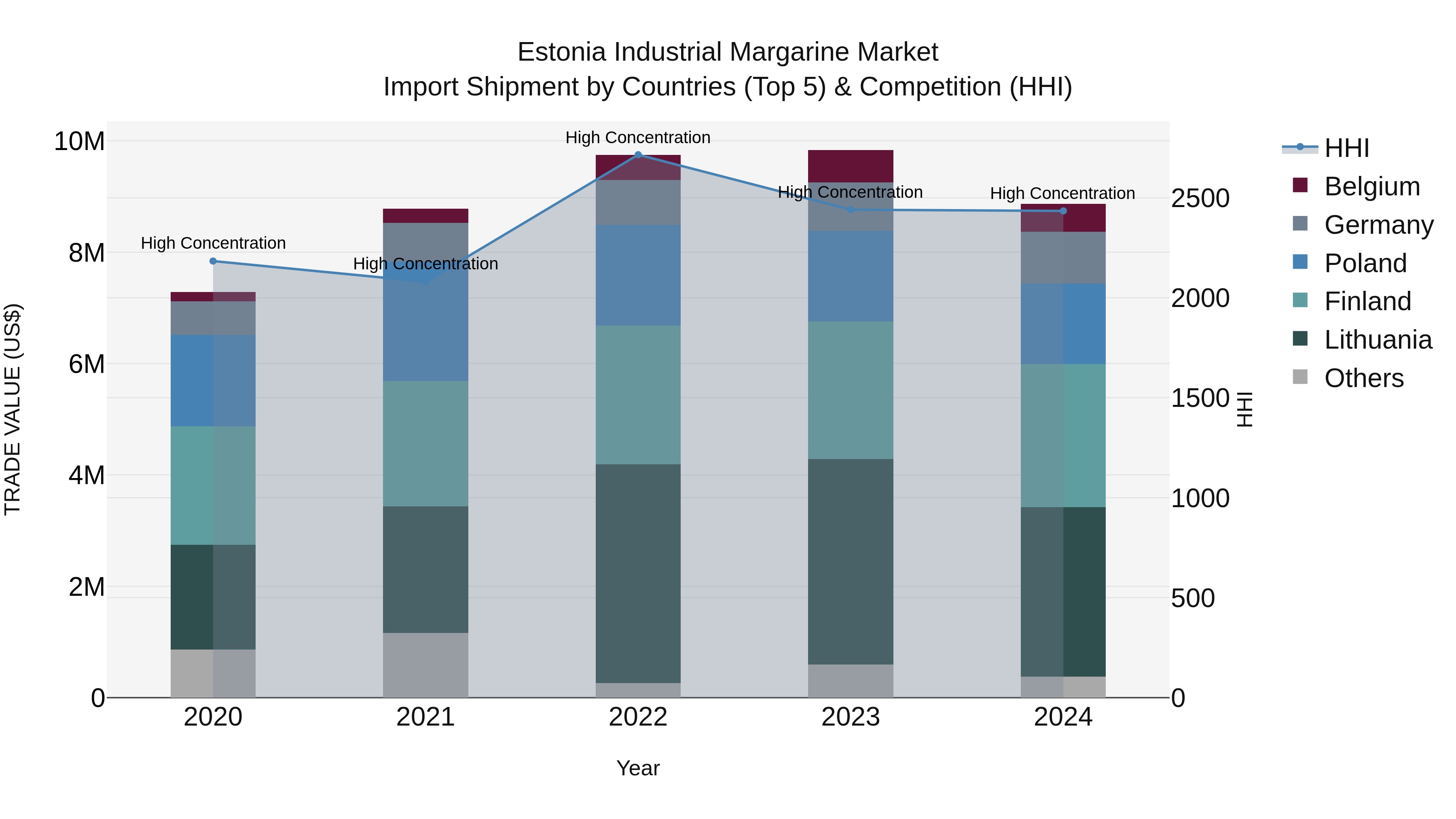 Estonia Industrial Margarine Market Top 5 Importing Countries and Market Competition (HHI) Analysis