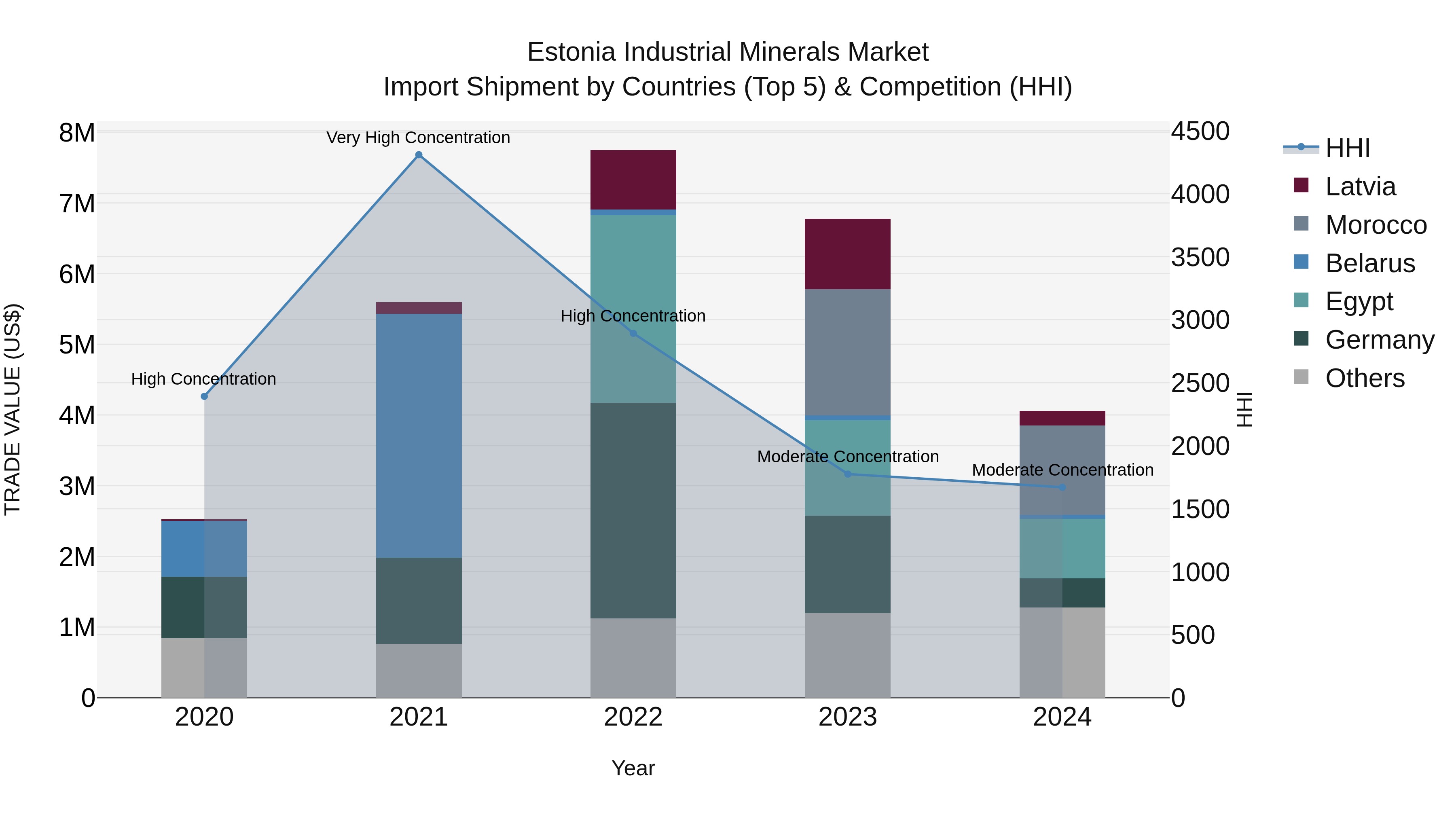 Estonia Industrial Minerals Market Top 5 Importing Countries and Market Competition (HHI) Analysis