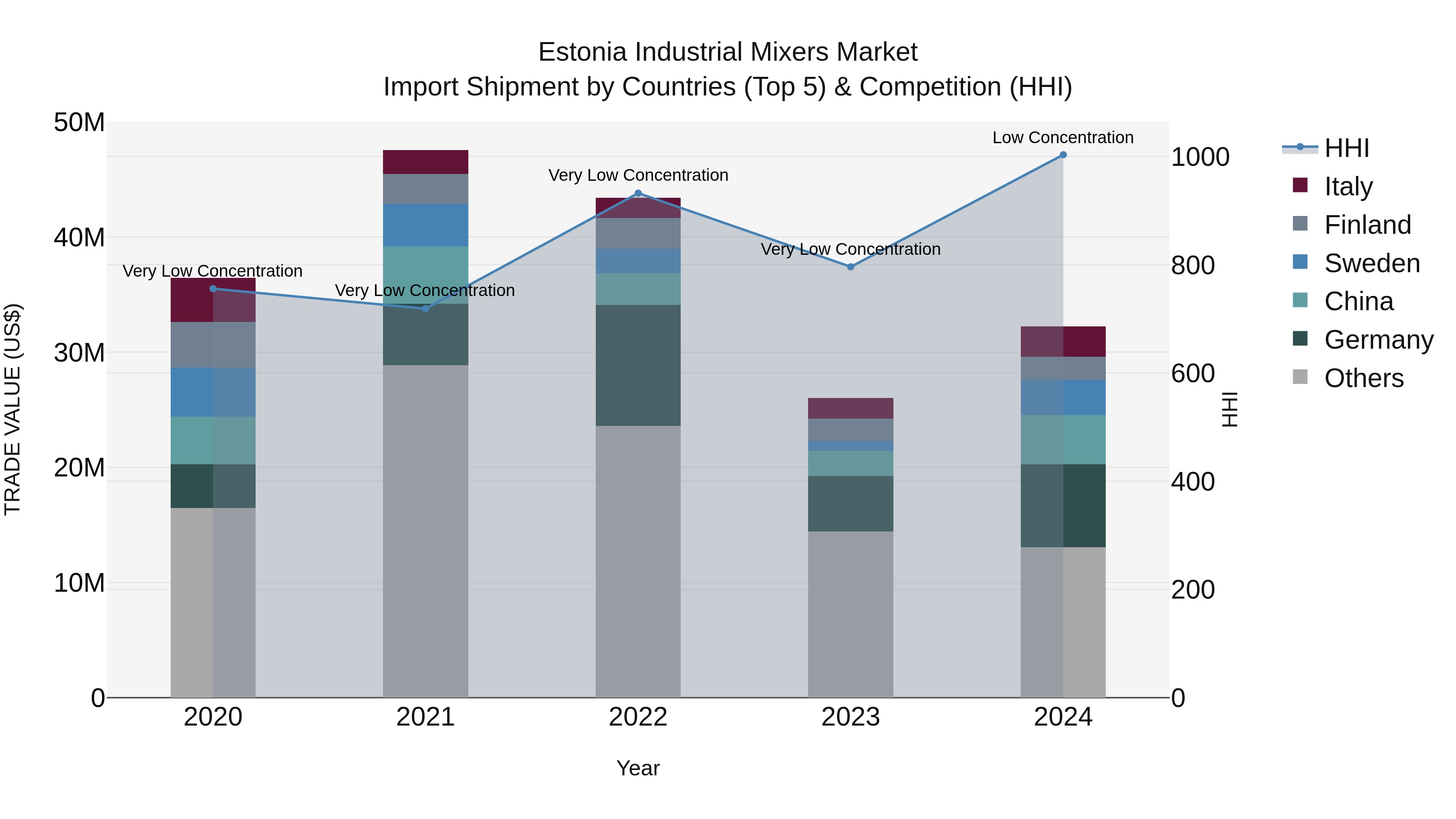 Estonia Industrial Mixers Market Top 5 Importing Countries and Market Competition (HHI) Analysis
