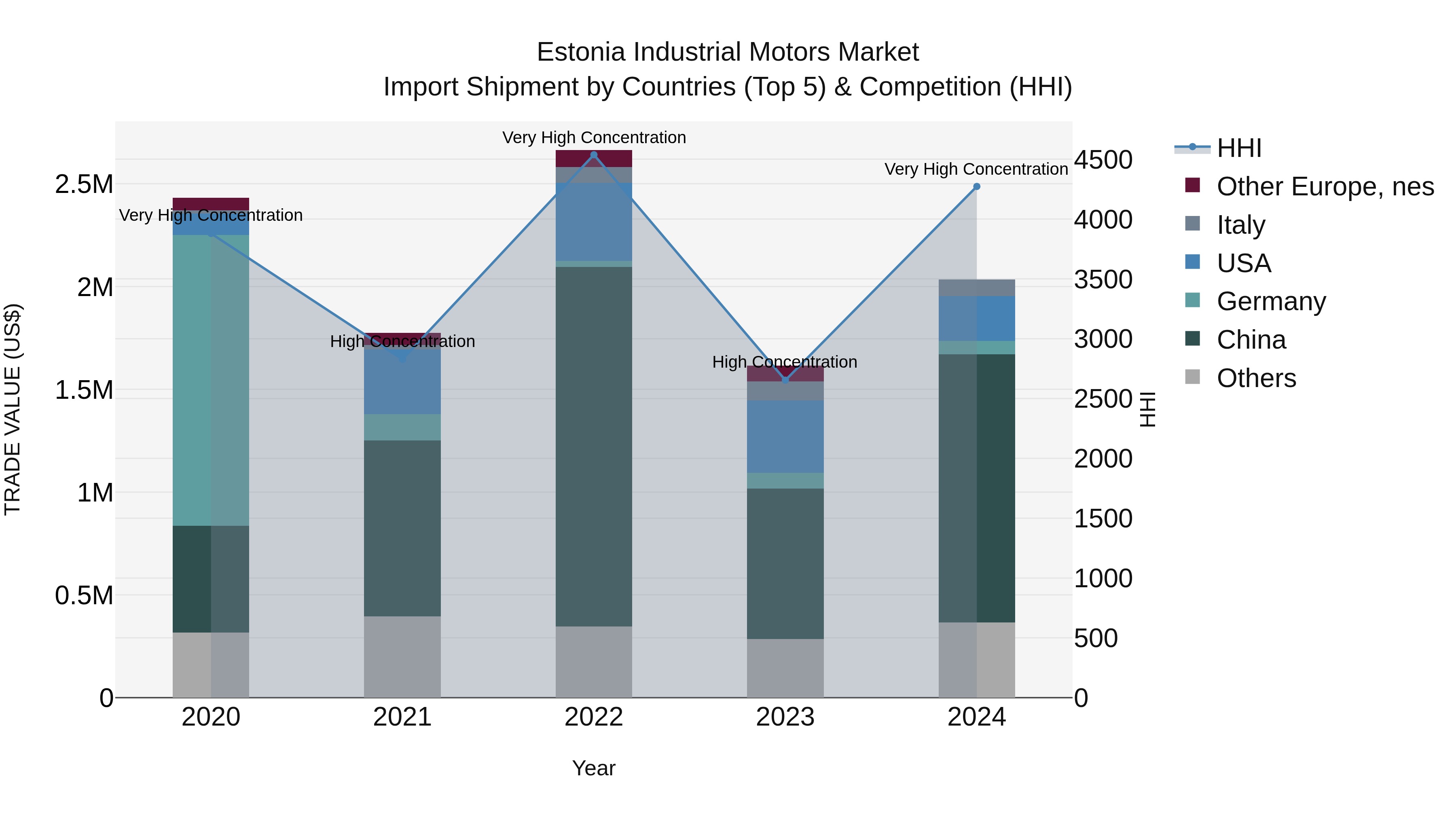 Estonia Industrial Motors Market Top 5 Importing Countries and Market Competition (HHI) Analysis