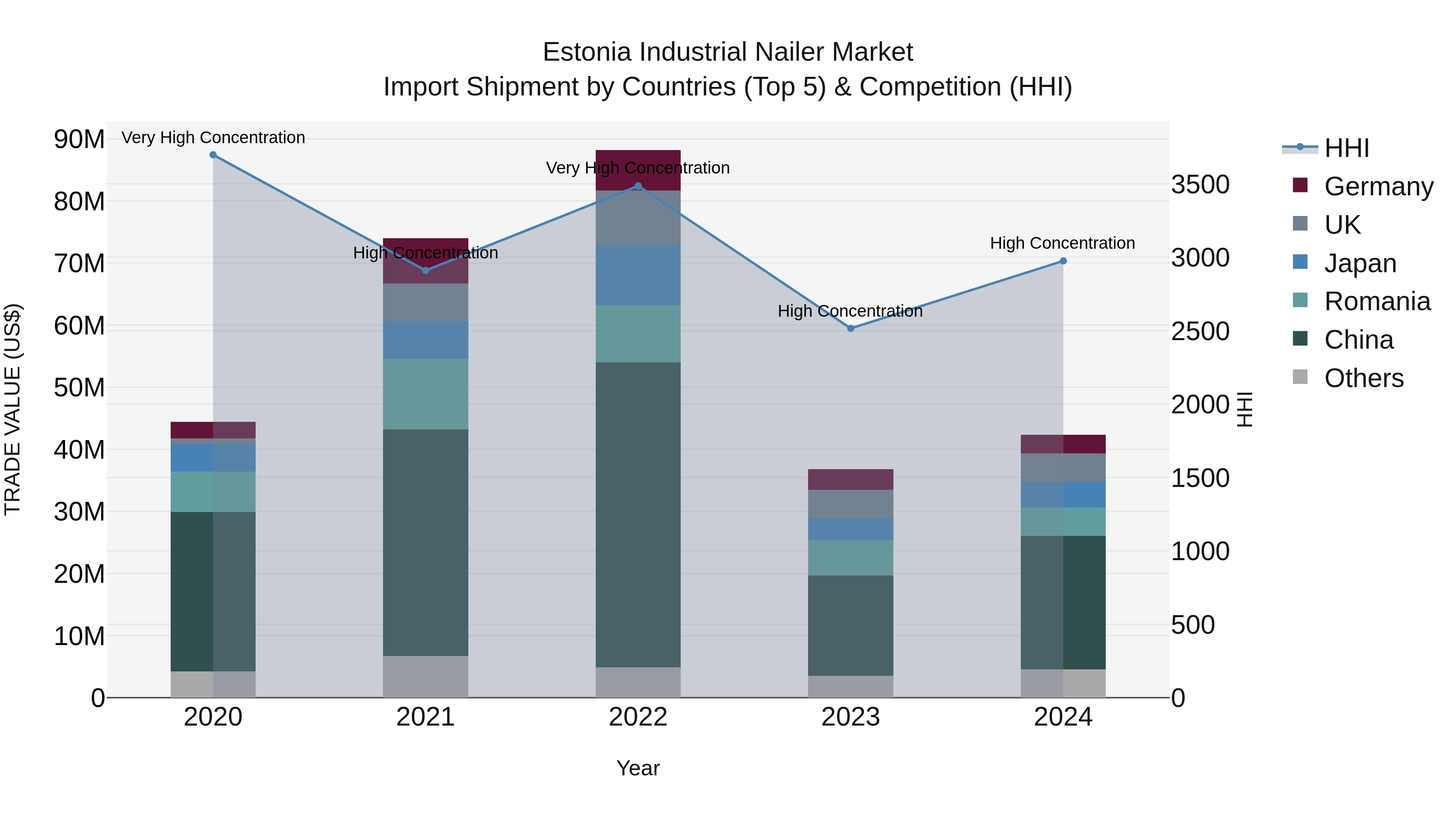 Estonia Industrial Nailer Market Top 5 Importing Countries and Market Competition (HHI) Analysis