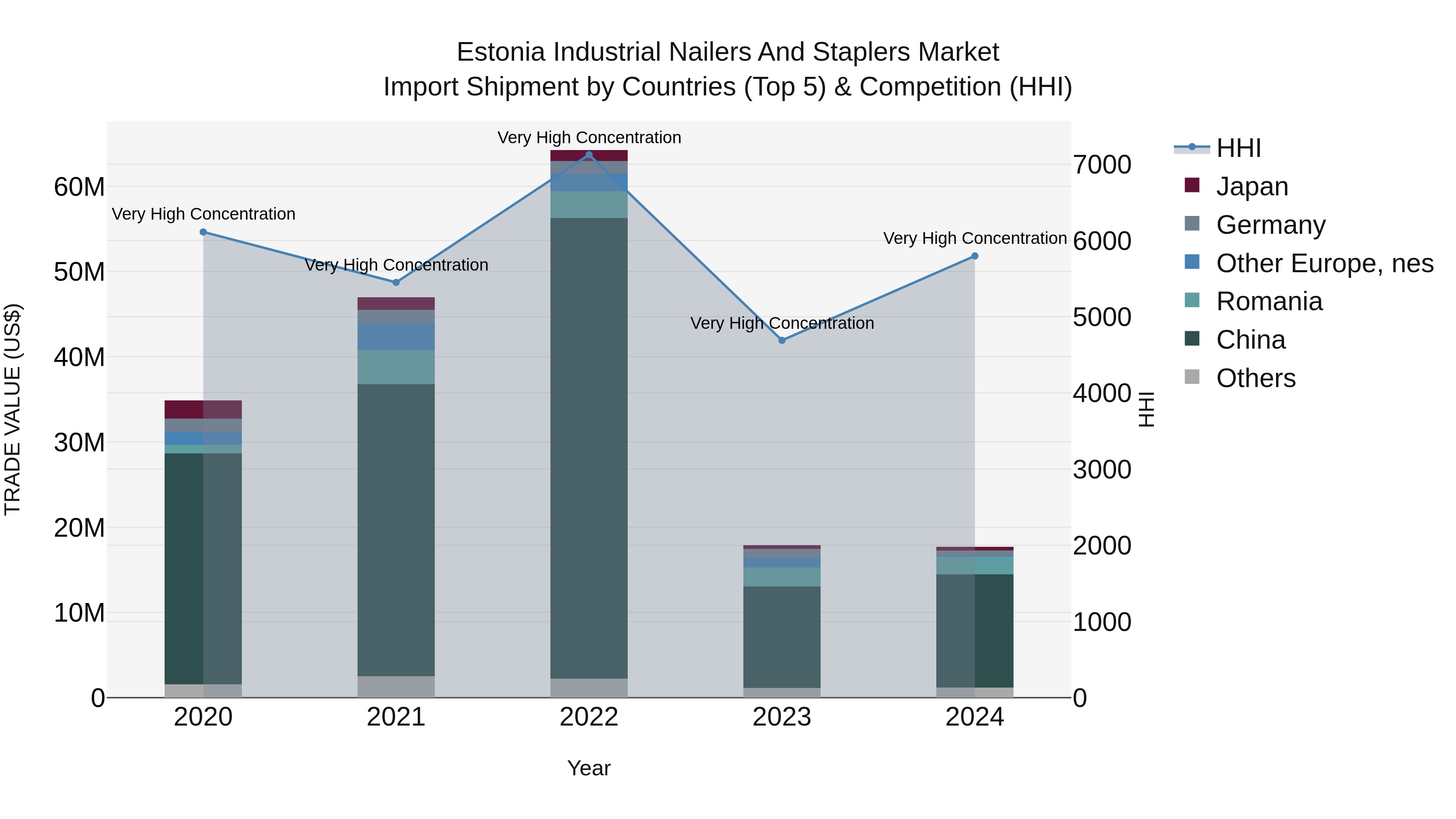Estonia Industrial Nailers and Staplers Market Top 5 Importing Countries and Market Competition (HHI) Analysis