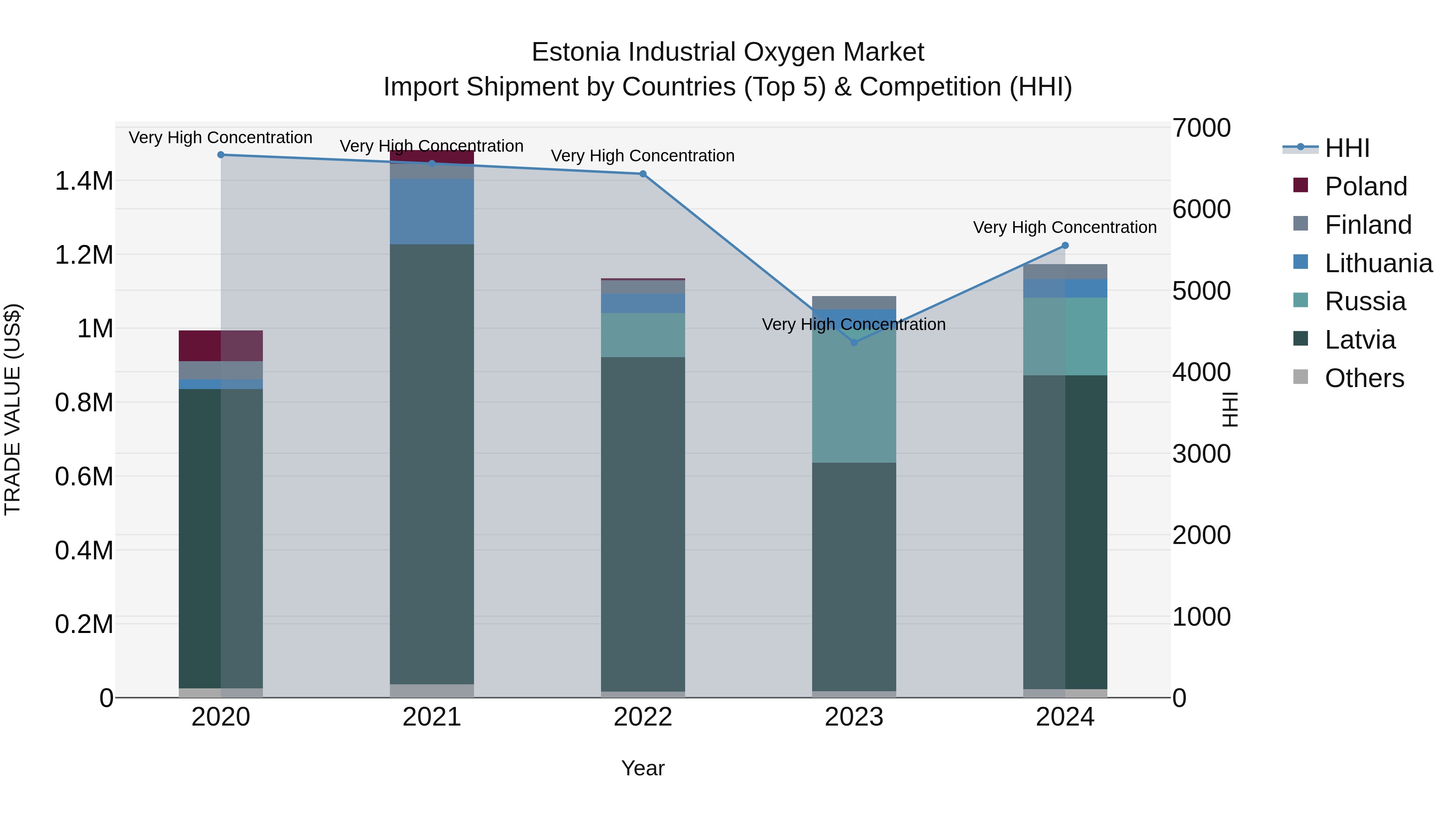 Estonia Industrial Oxygen Market Top 5 Importing Countries and Market Competition (HHI) Analysis