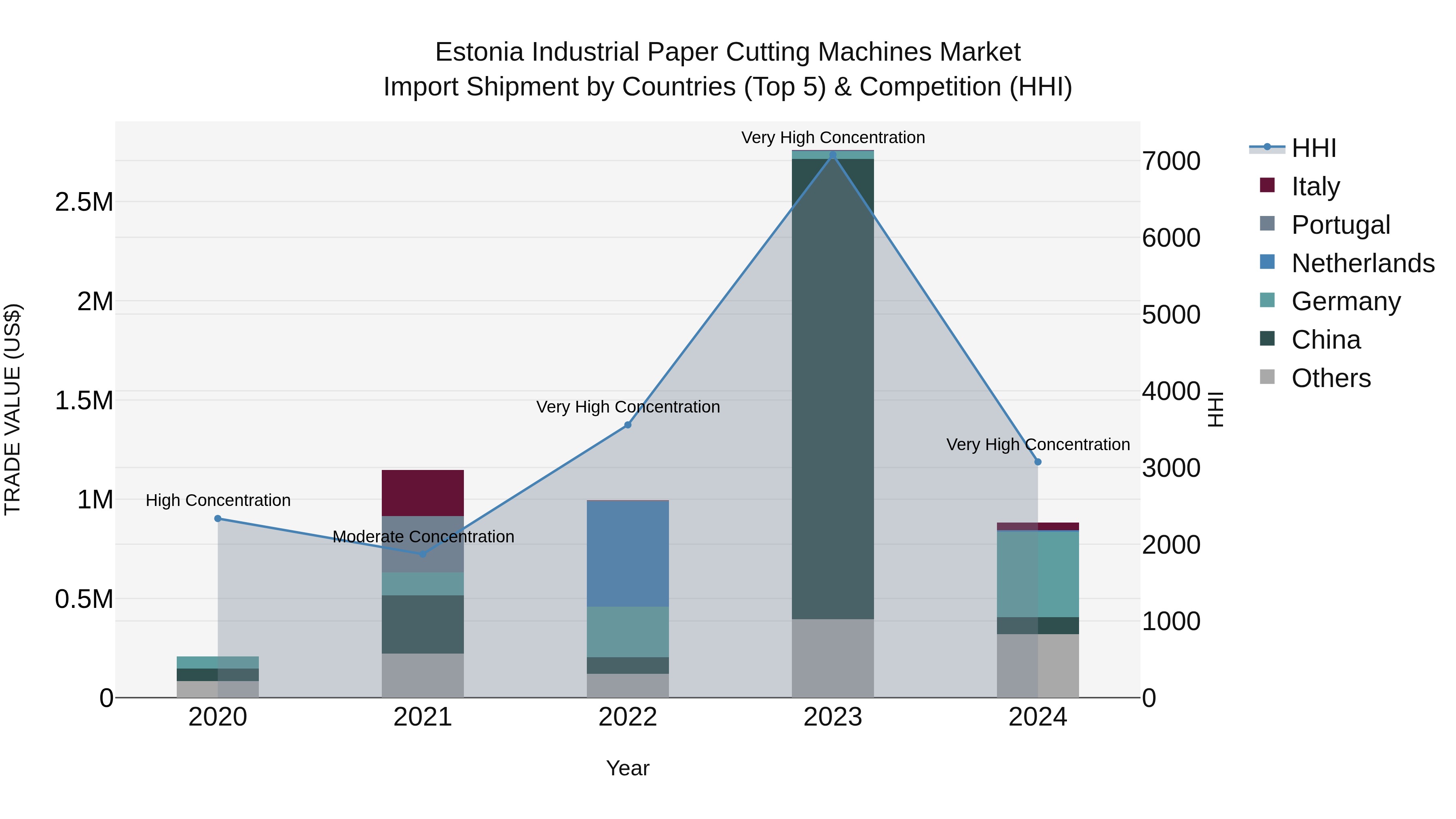 Estonia Industrial Paper Cutting Machines Market Top 5 Importing Countries and Market Competition (HHI) Analysis