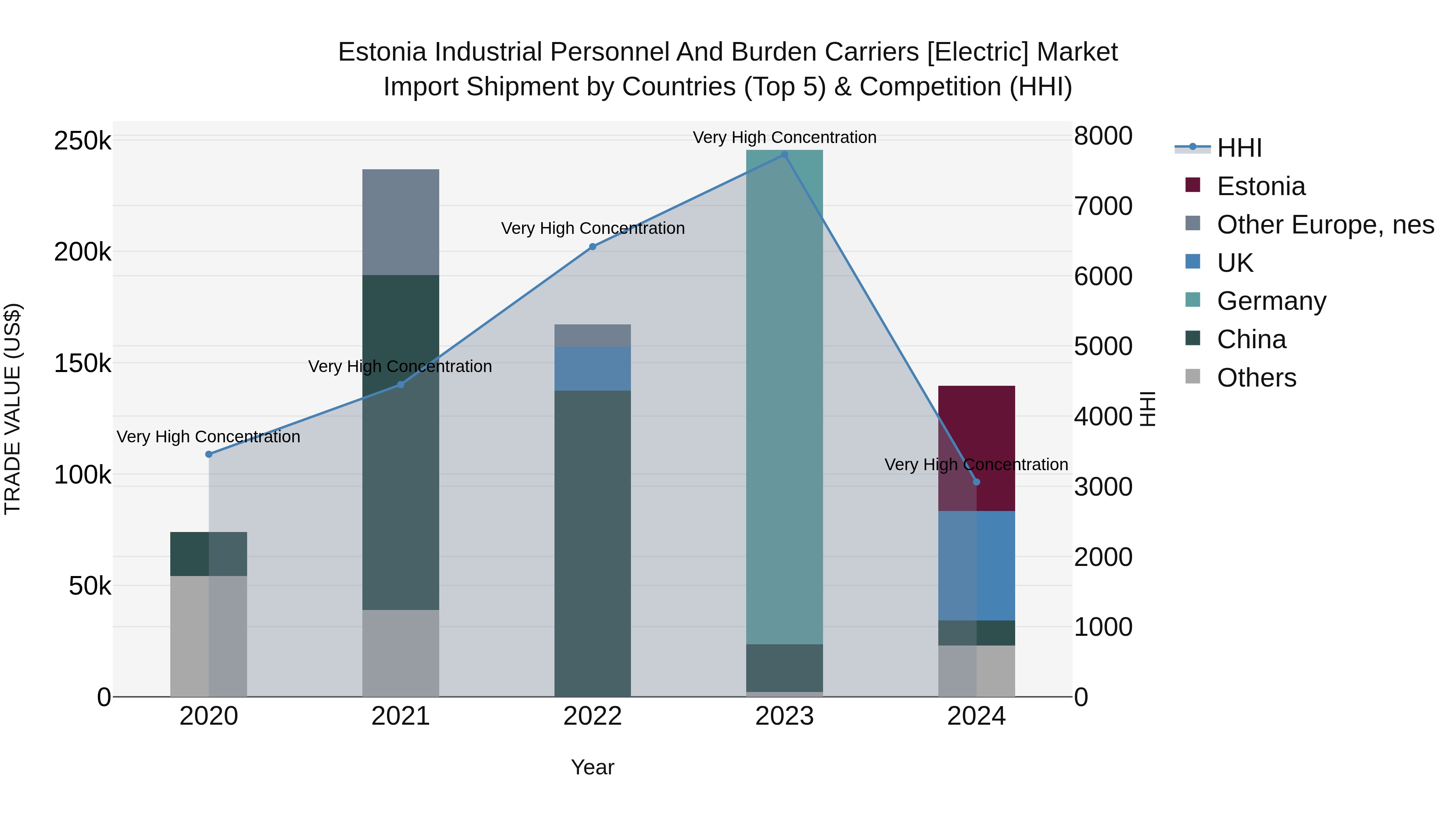 Estonia Industrial Personnel and Burden Carriers [electric] Market Top 5 Importing Countries and Market Competition (HHI) Analysis