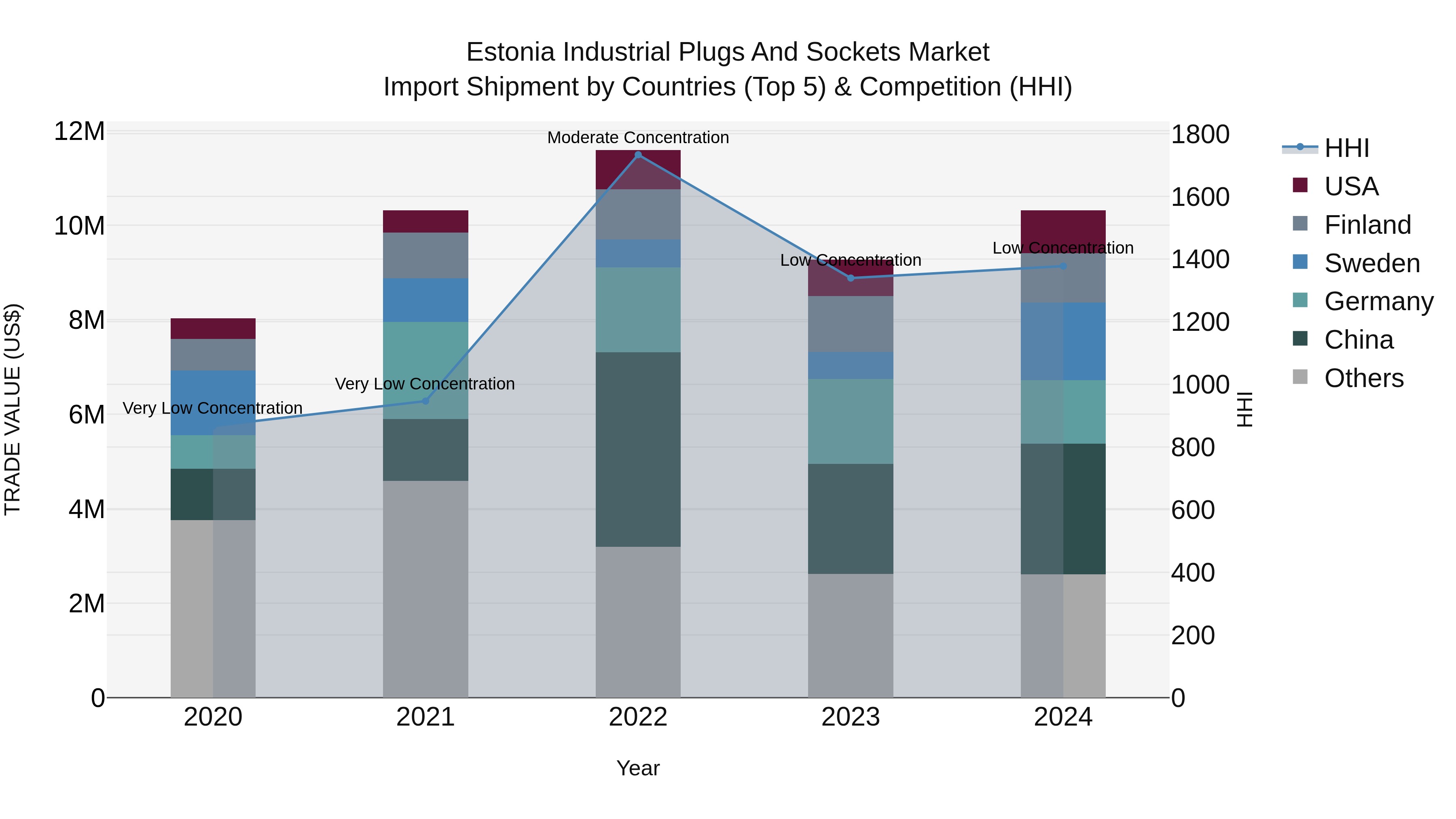 Estonia Industrial Plugs and Sockets Market Top 5 Importing Countries and Market Competition (HHI) Analysis