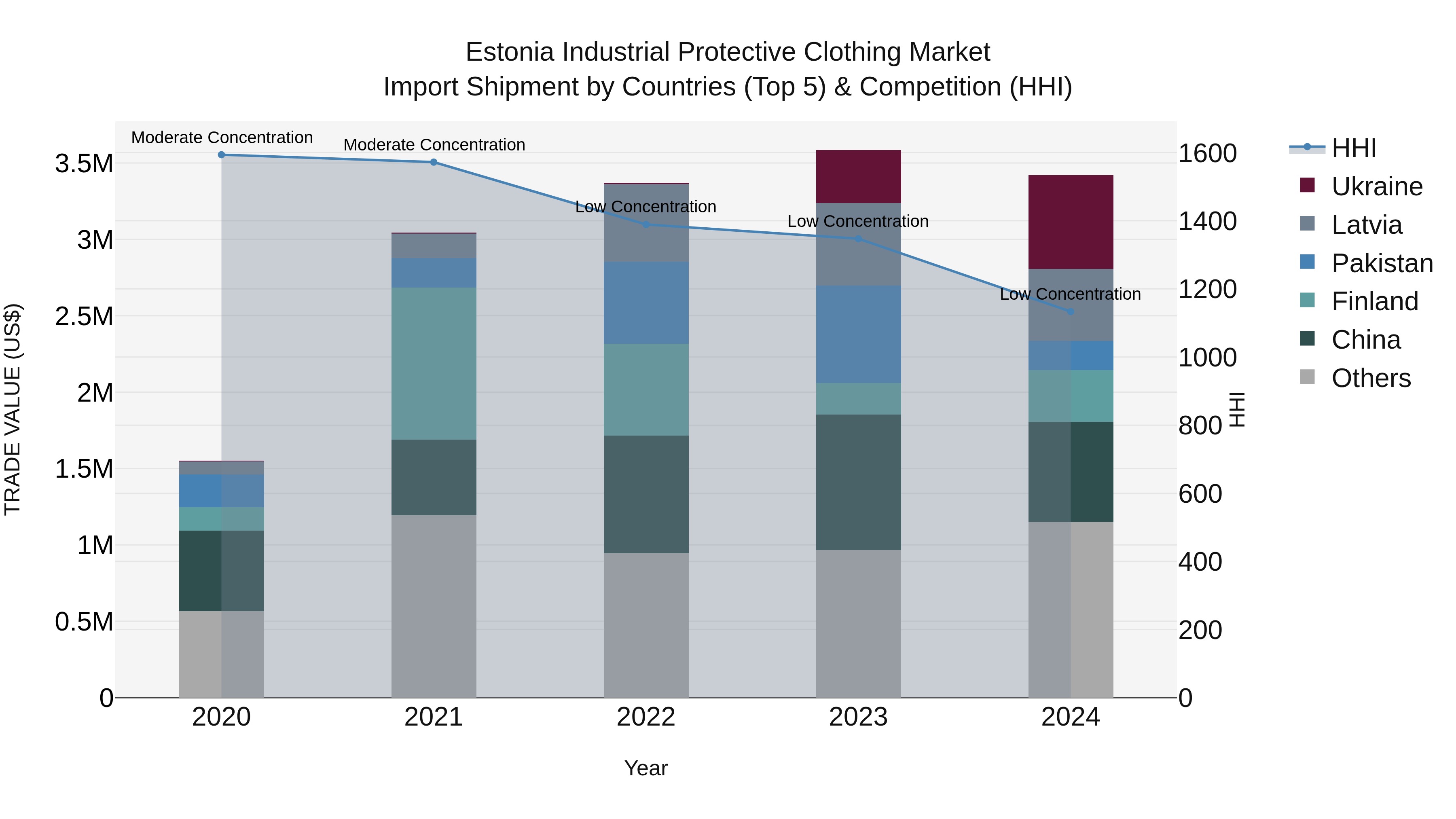 Estonia Industrial Protective Clothing Market Top 5 Importing Countries and Market Competition (HHI) Analysis