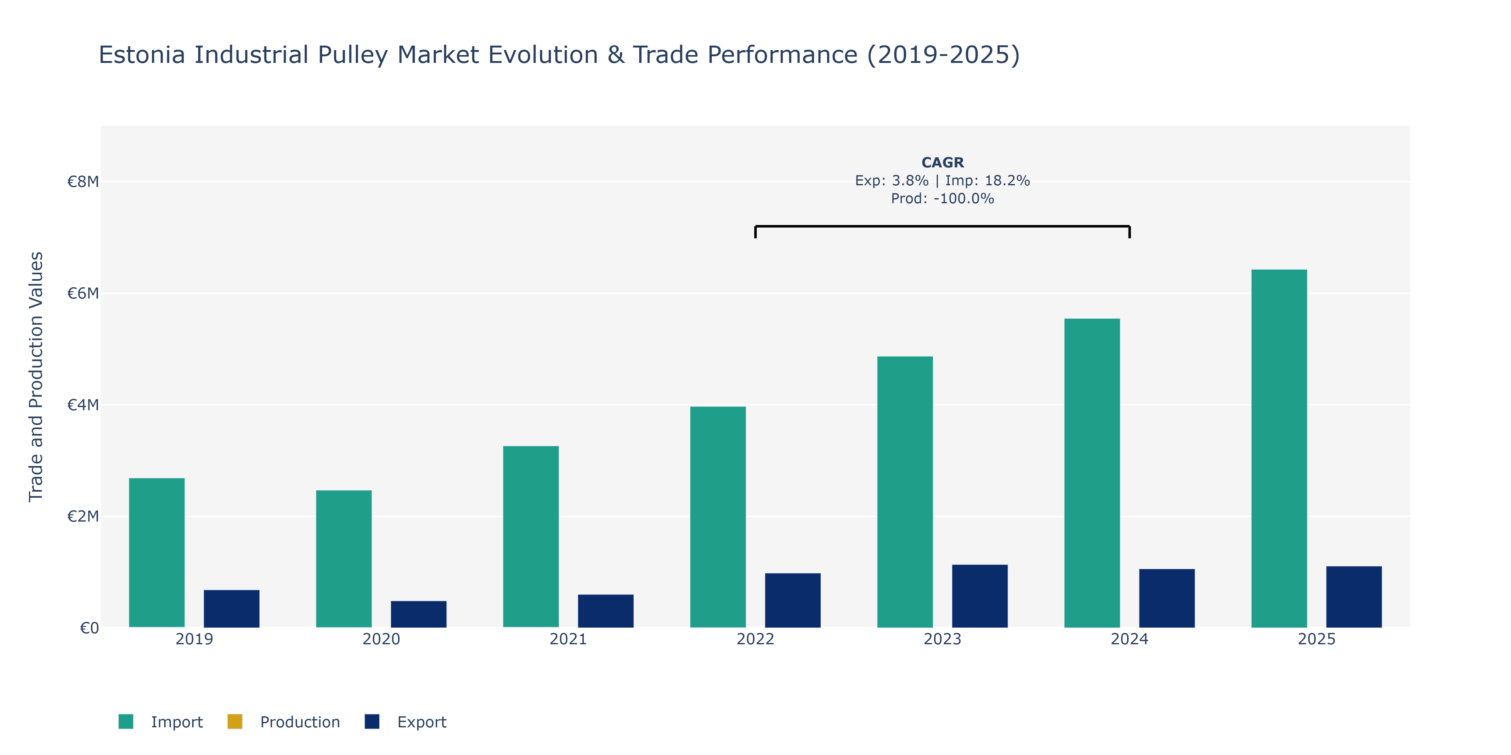 Estonia Industrial Pulley Market: Production & Trade Performance (2019-2025)