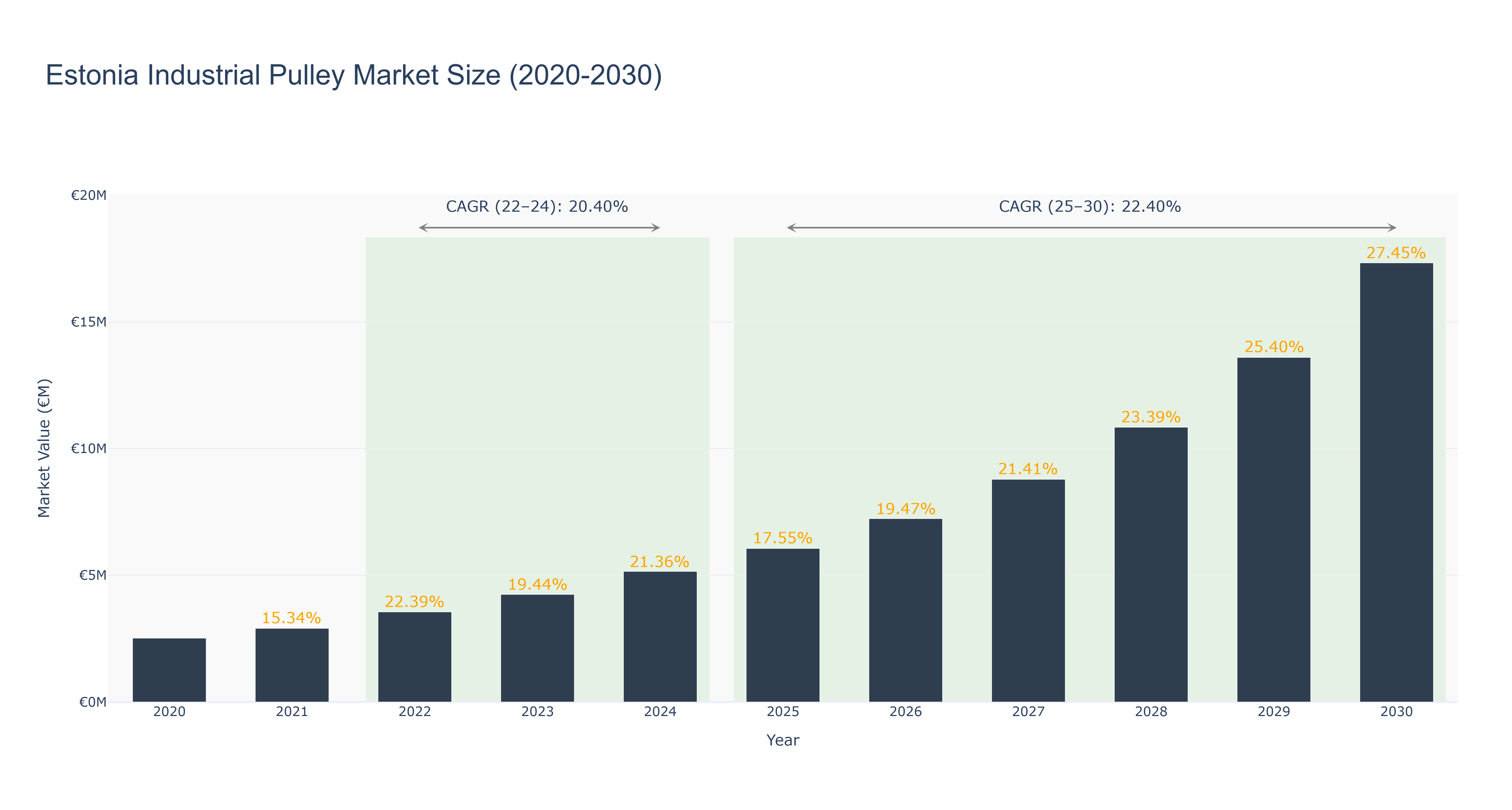 Estonia Industrial Pulley Market Size (2020-2030)