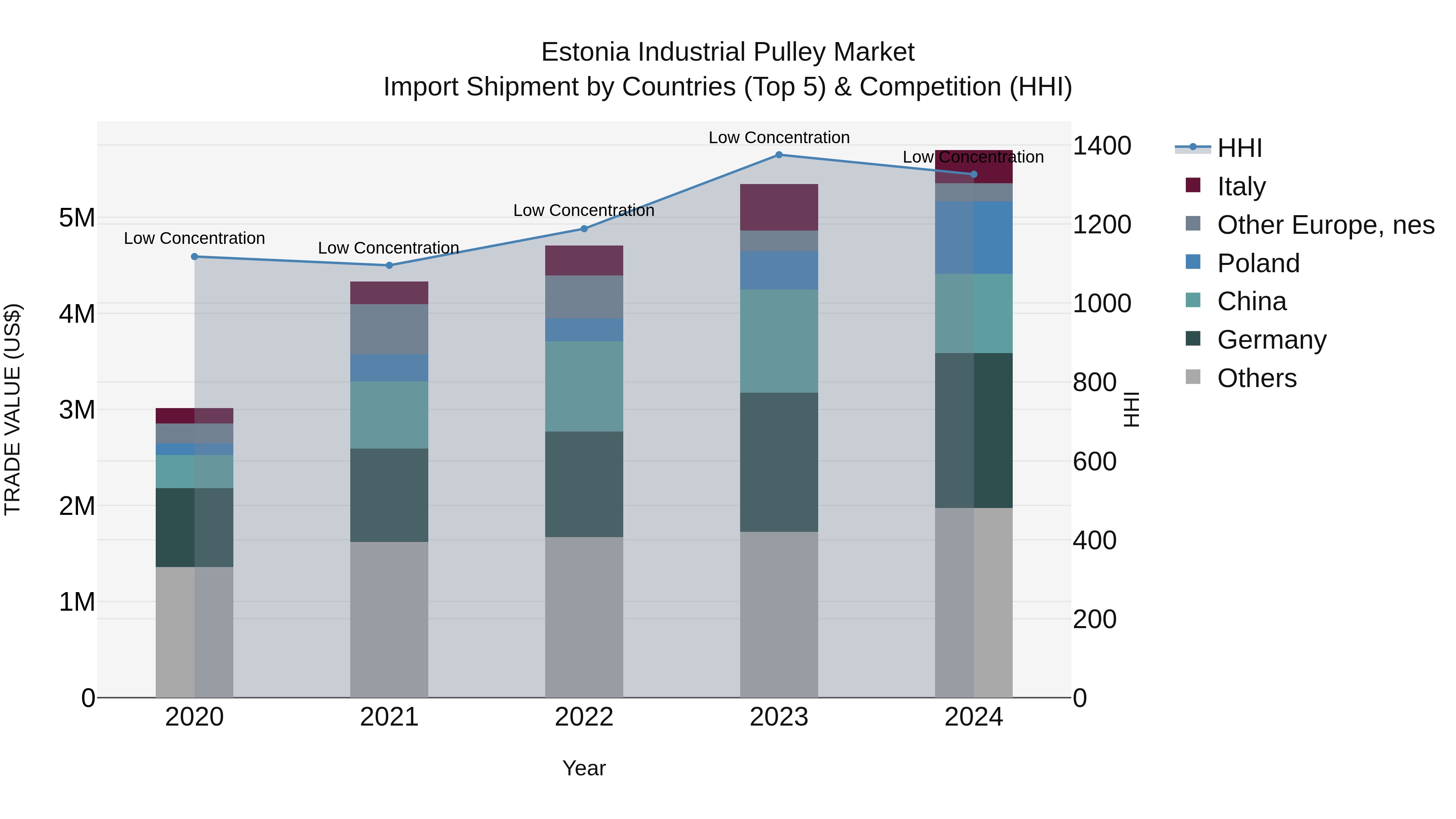 Estonia Industrial Pulley Market Top 5 Importing Countries and Market Competition (HHI) Analysis