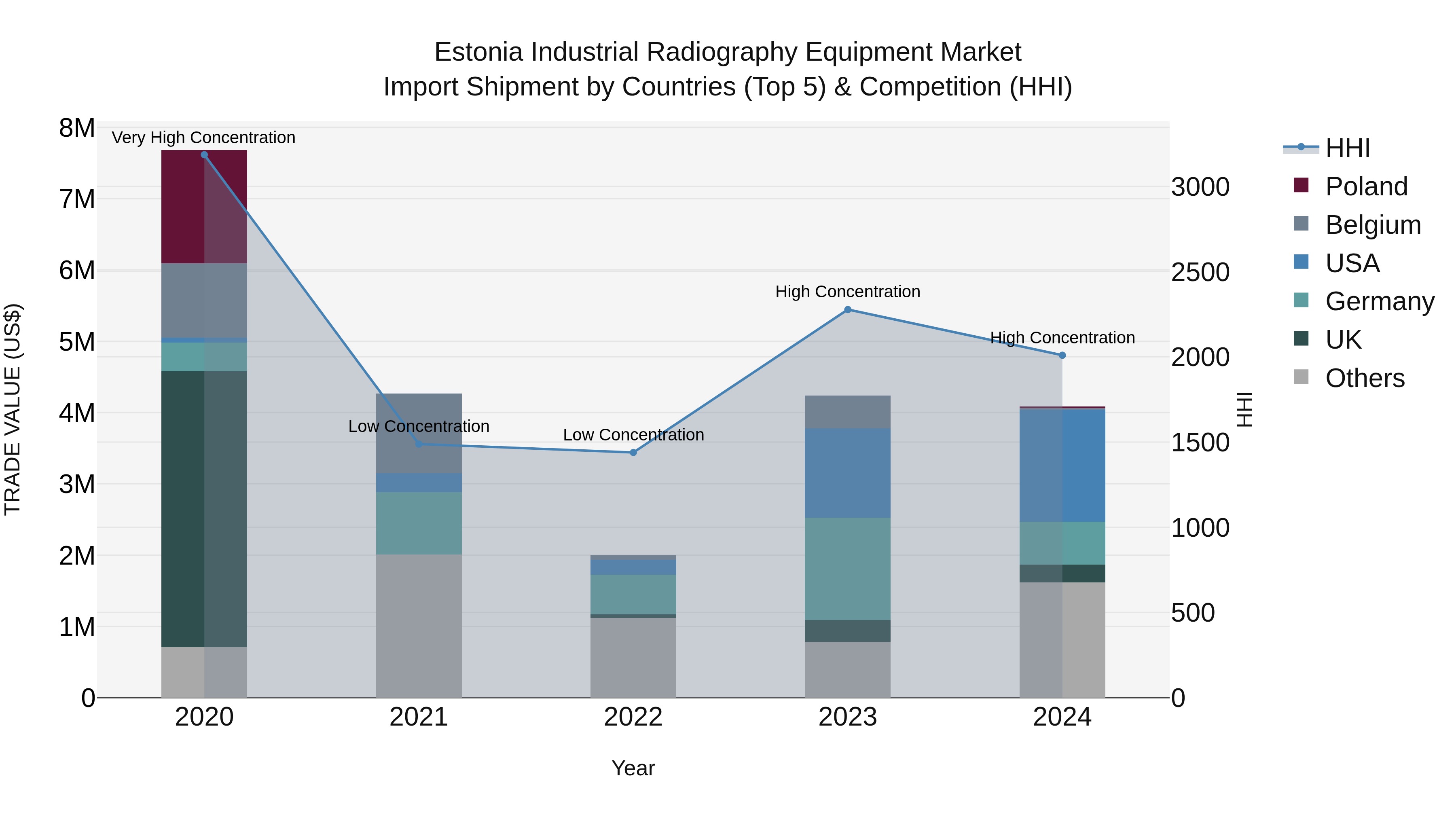 Estonia Industrial Radiography Equipment Market Top 5 Importing Countries and Market Competition (HHI) Analysis