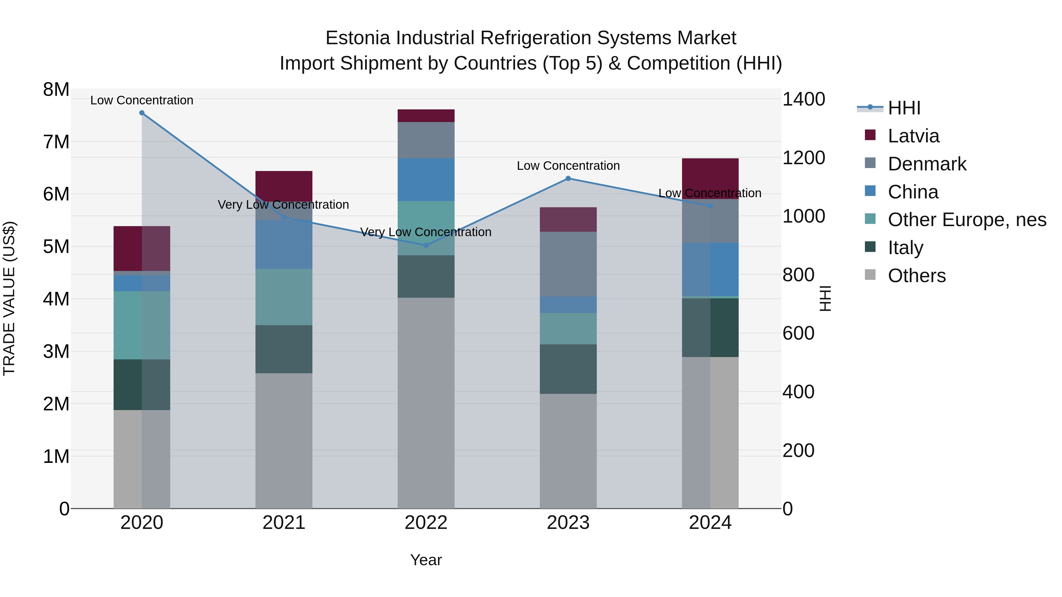 Estonia Industrial Refrigeration Systems Market Top 5 Importing Countries and Market Competition (HHI) Analysis