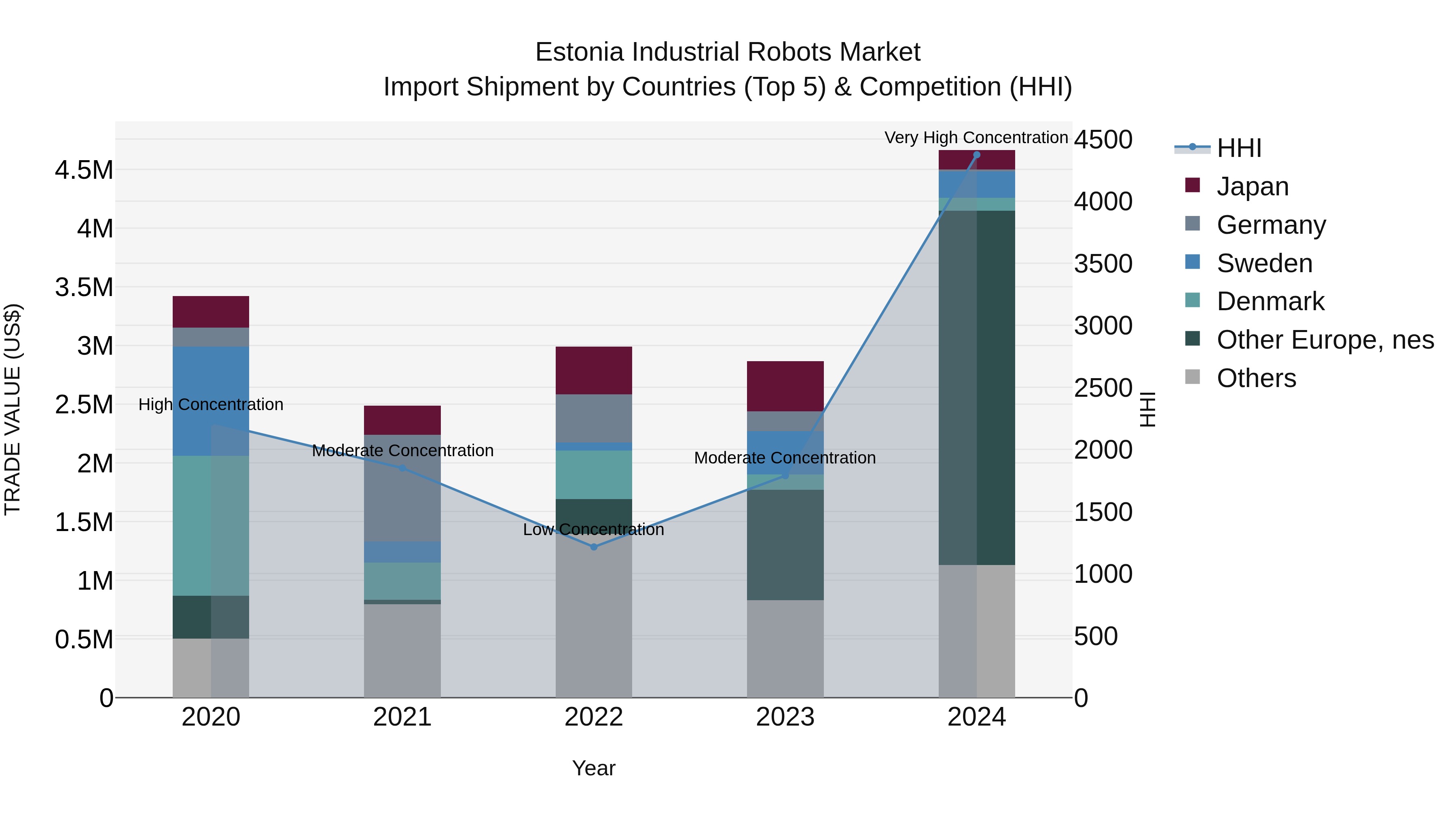 Estonia Industrial Robots Market Top 5 Importing Countries and Market Competition (HHI) Analysis
