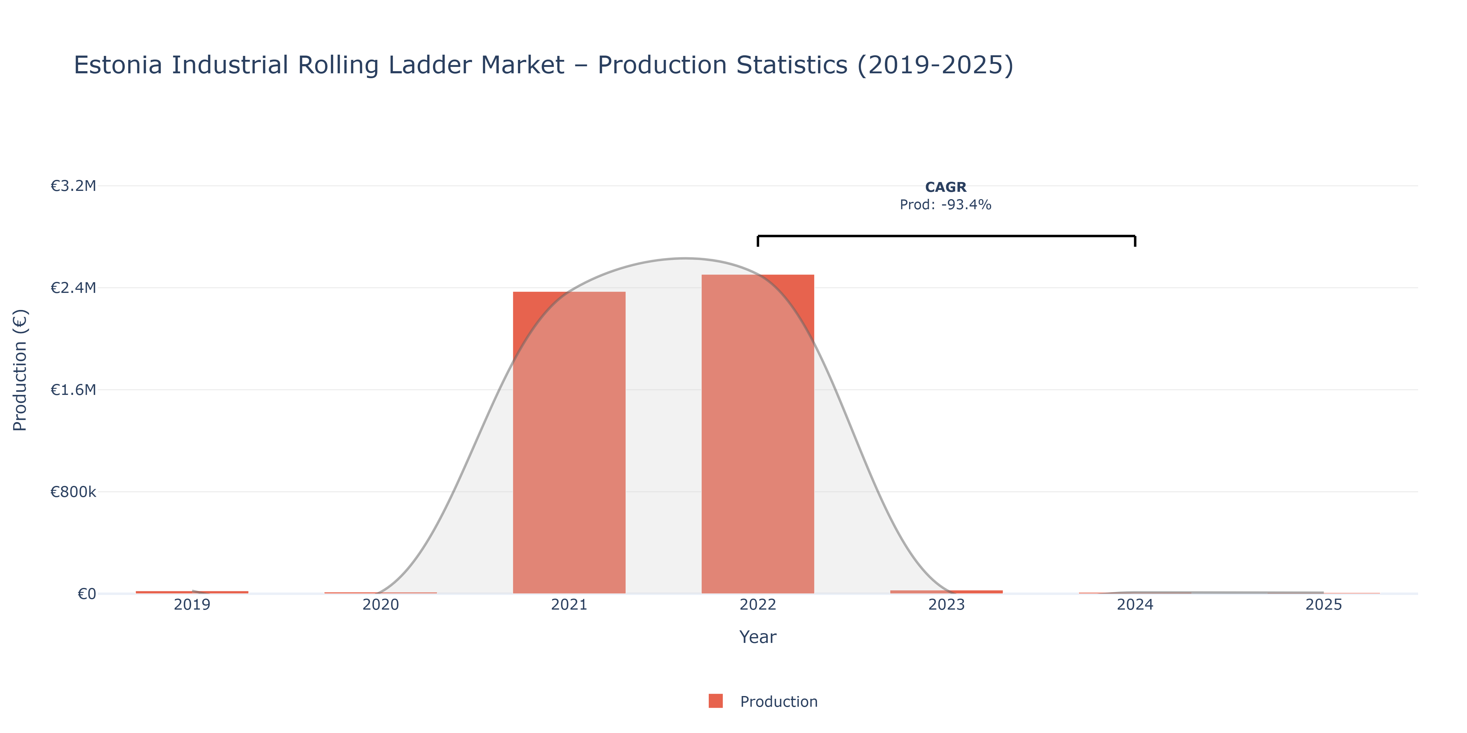 Estonia Industrial Rolling Ladder  - Market Production Statistics (2019-2025)