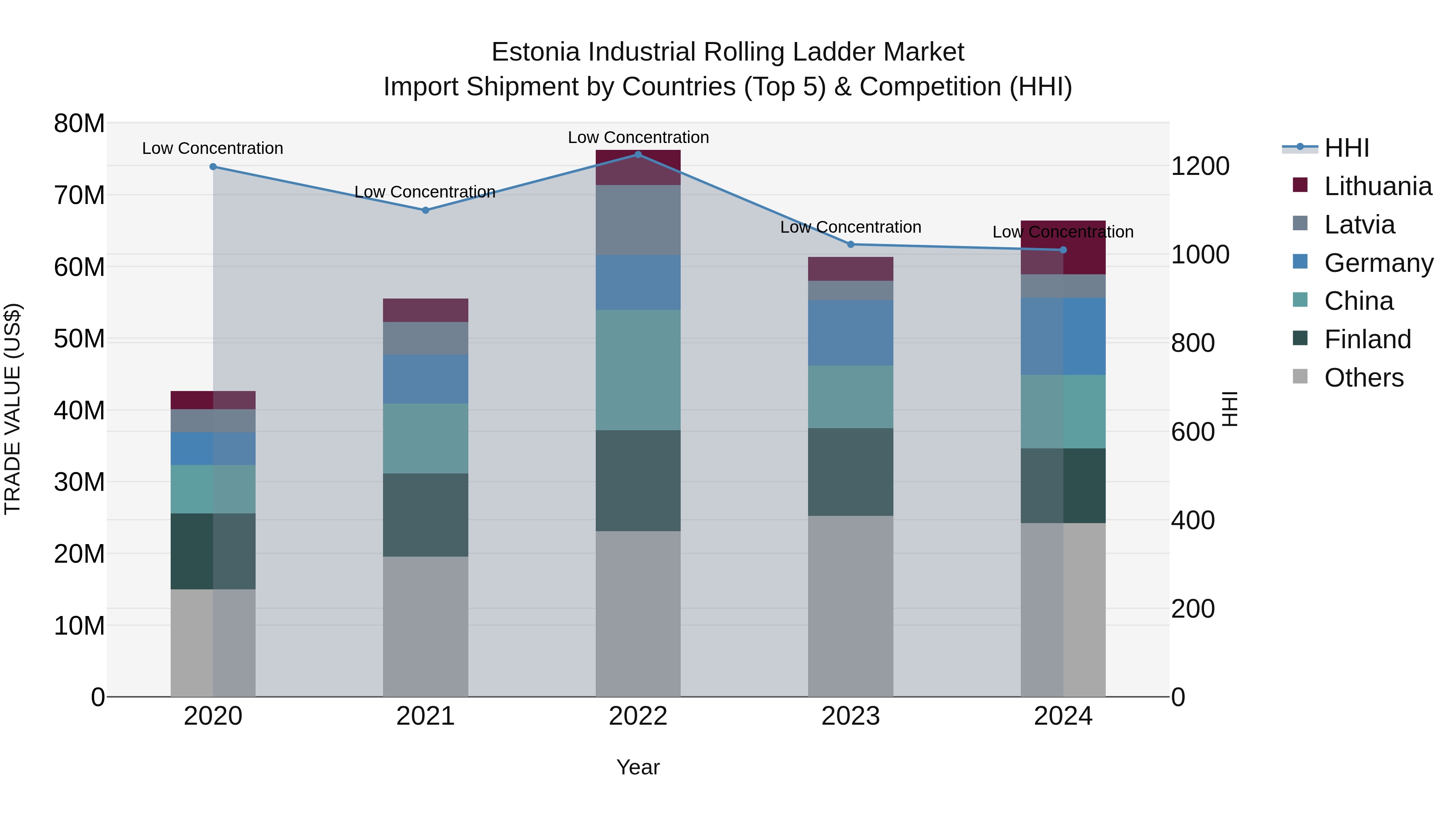 Estonia Industrial Rolling Ladder Market Top 5 Importing Countries and Market Competition (HHI) Analysis