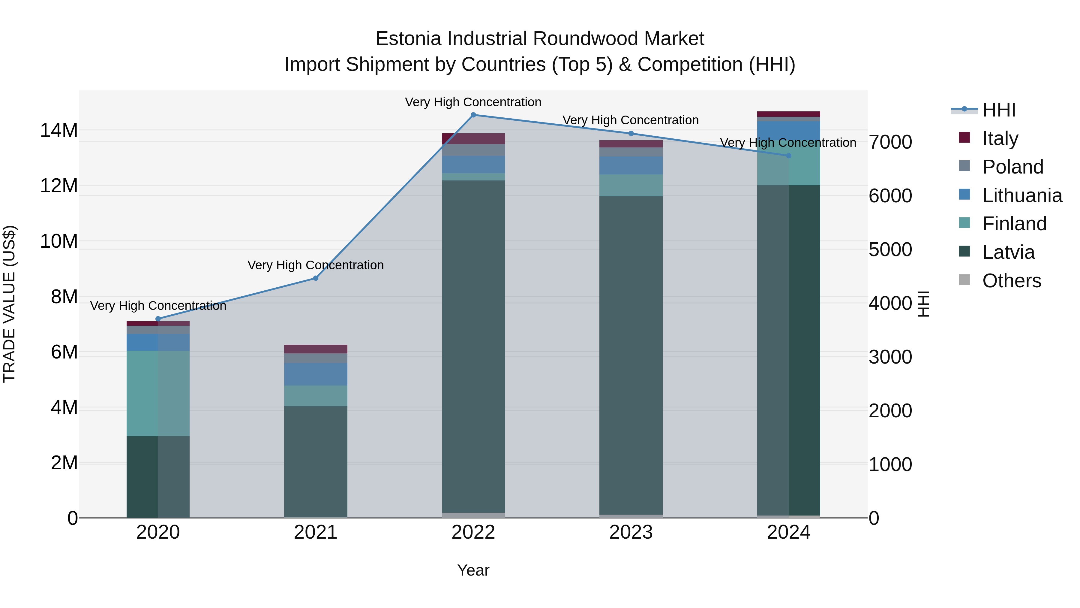 Estonia Industrial Roundwood Market Top 5 Importing Countries and Market Competition (HHI) Analysis