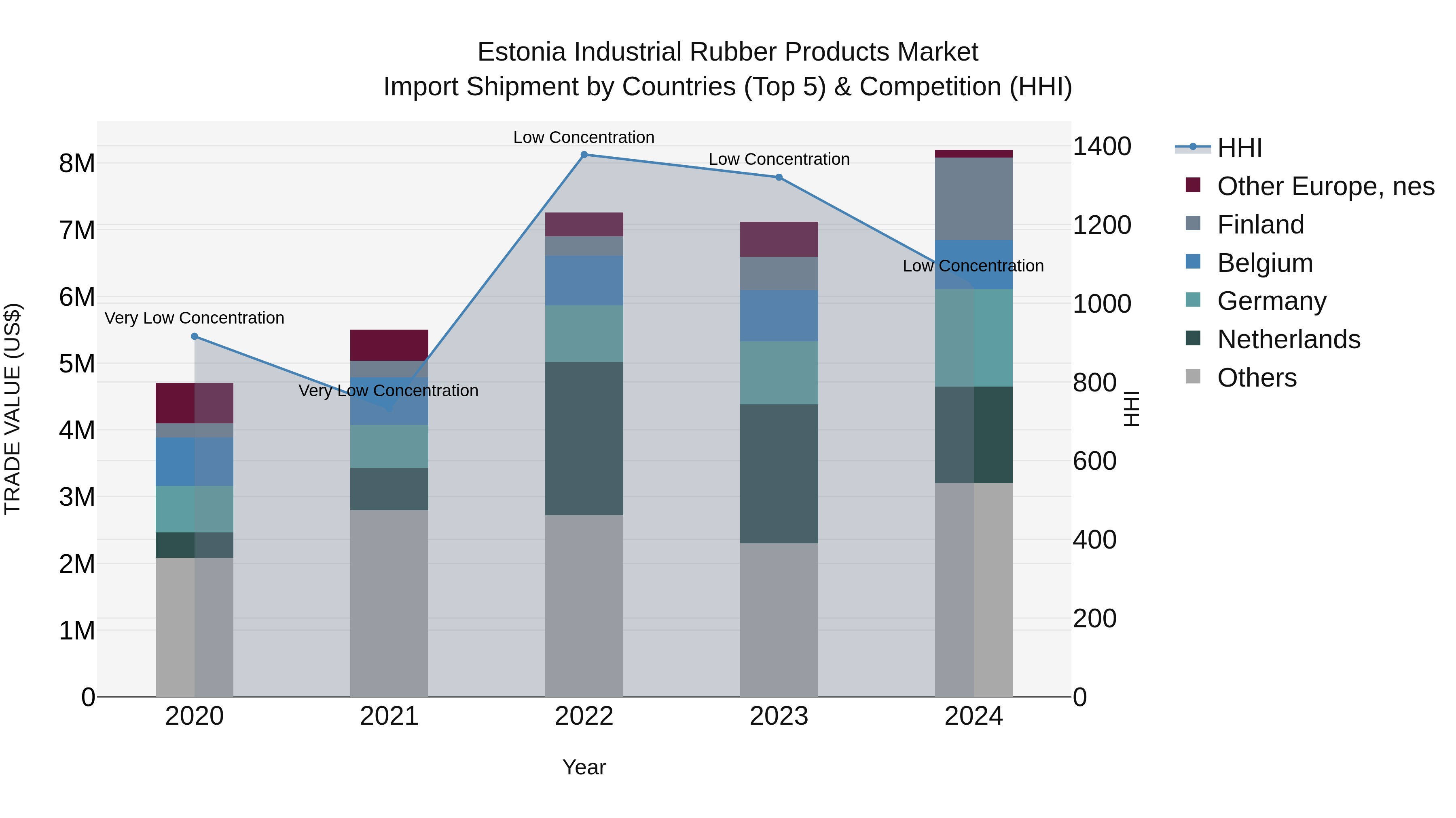 Estonia Industrial Rubber Products Market Top 5 Importing Countries and Market Competition (HHI) Analysis