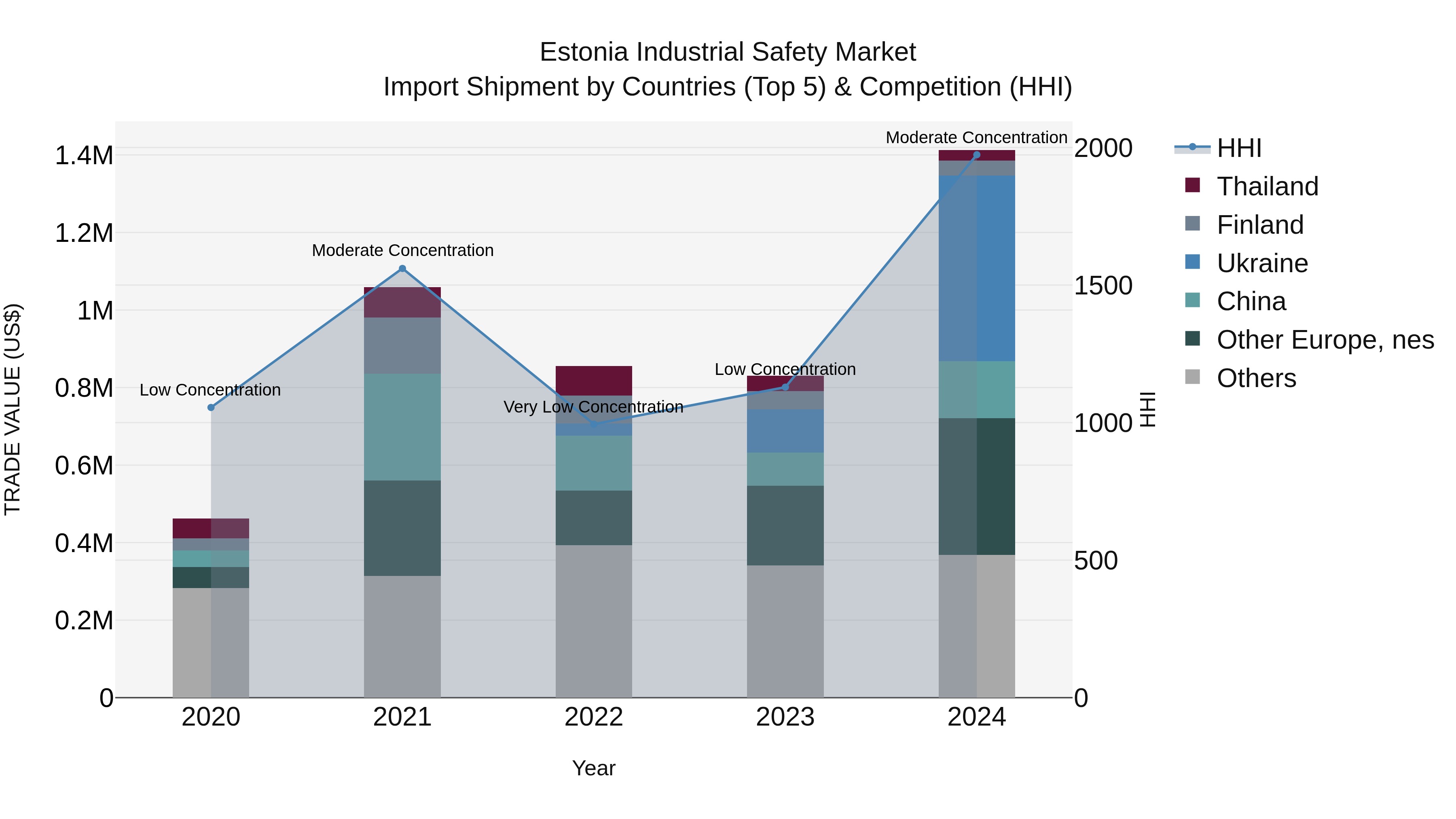 Estonia Industrial Safety Market Top 5 Importing Countries and Market Competition (HHI) Analysis