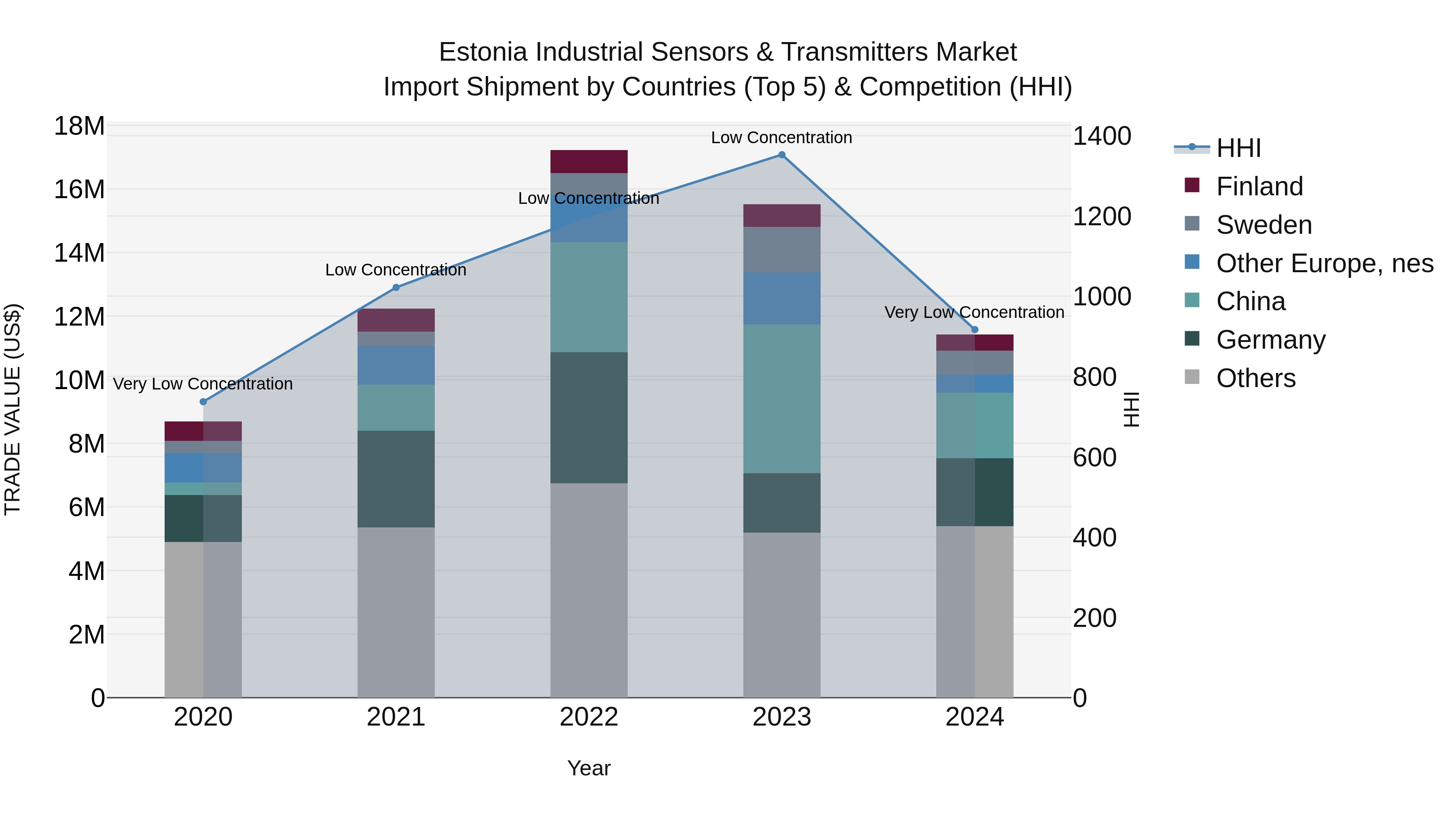Estonia Industrial Sensors & Transmitters Market Top 5 Importing Countries and Market Competition (HHI) Analysis