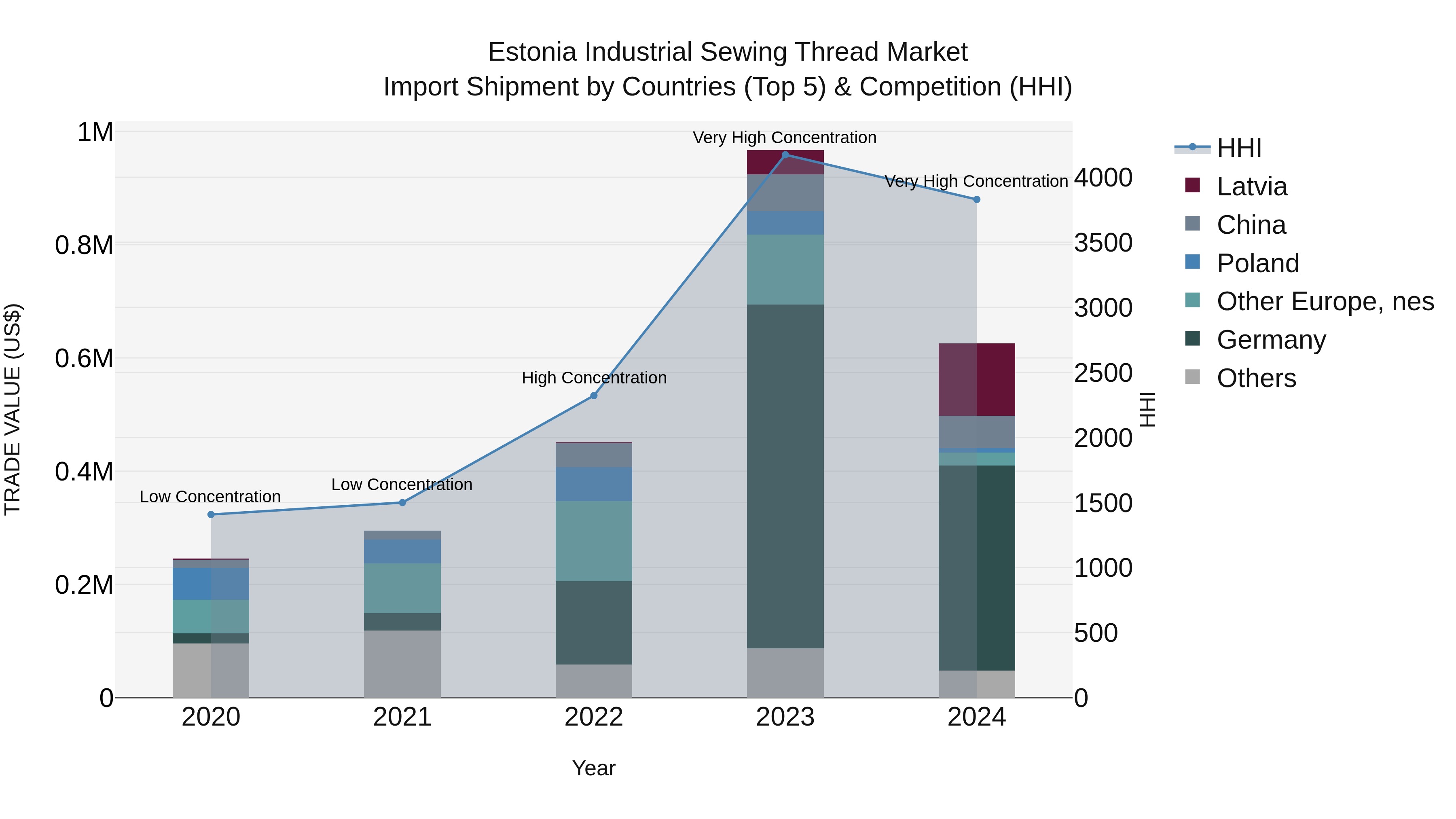 Estonia Industrial Sewing Thread Market Top 5 Importing Countries and Market Competition (HHI) Analysis