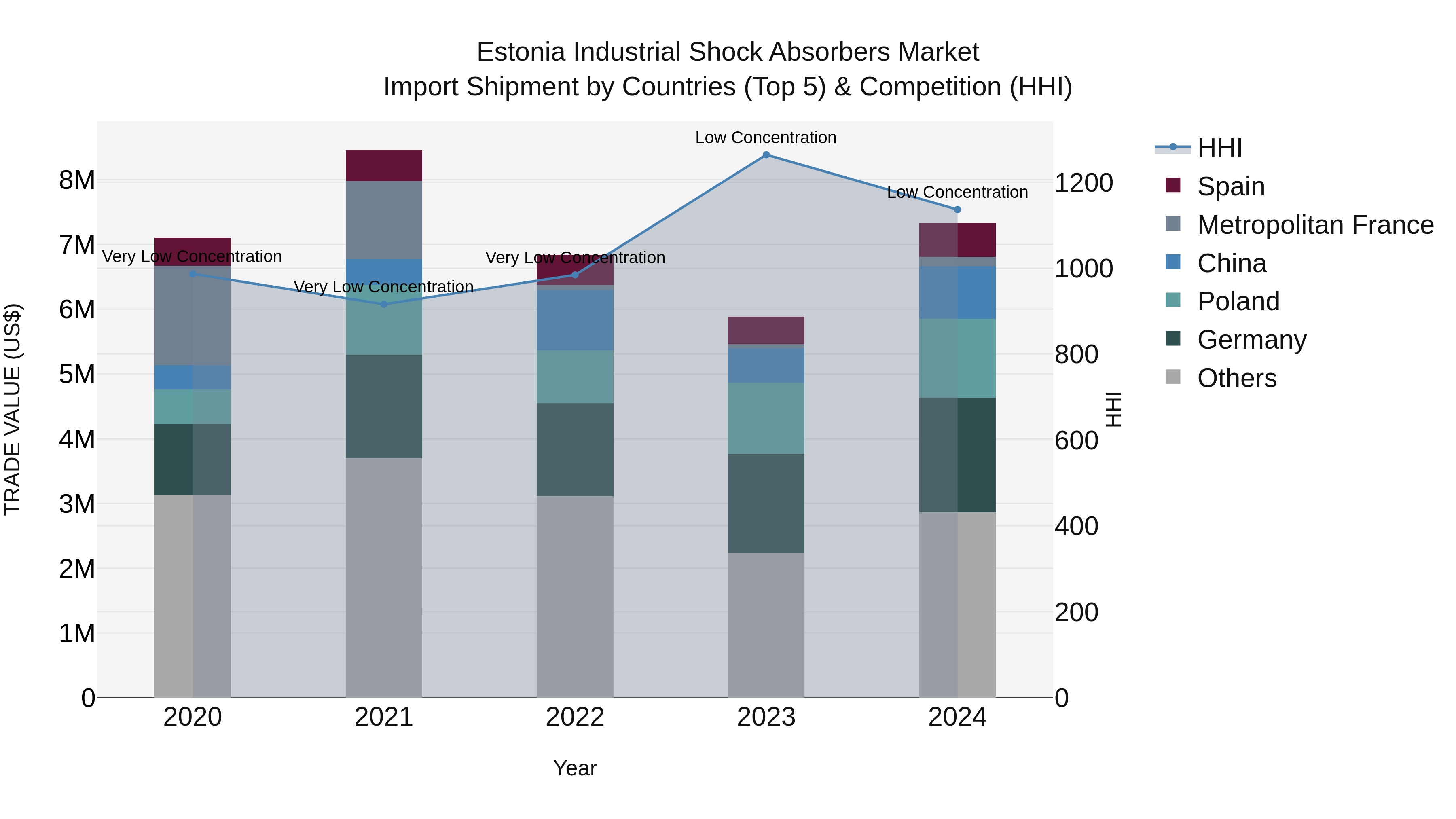 Estonia Industrial Shock Absorbers Market Top 5 Importing Countries and Market Competition (HHI) Analysis