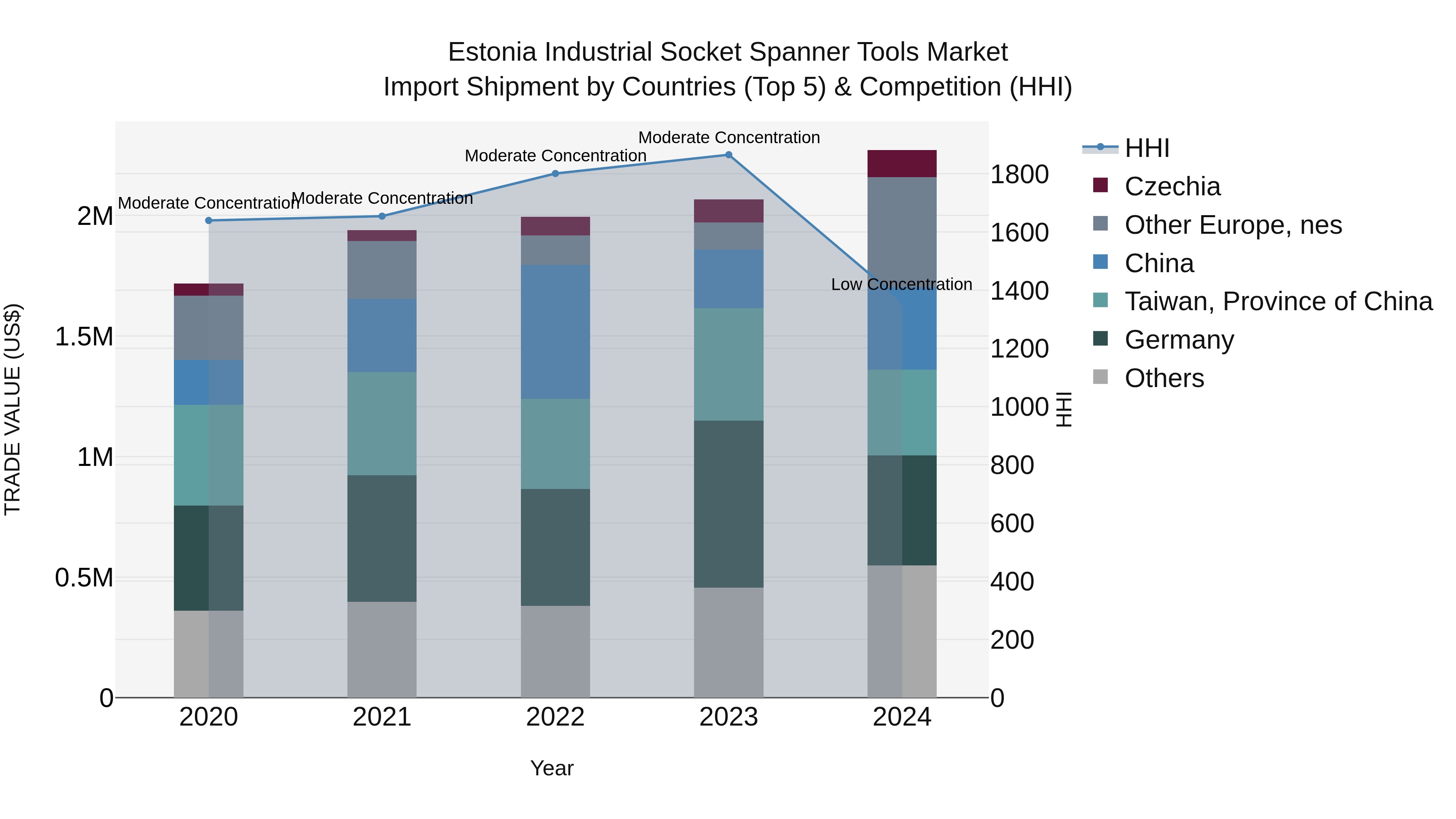 Estonia Industrial Socket Spanner Tools Market Top 5 Importing Countries and Market Competition (HHI) Analysis