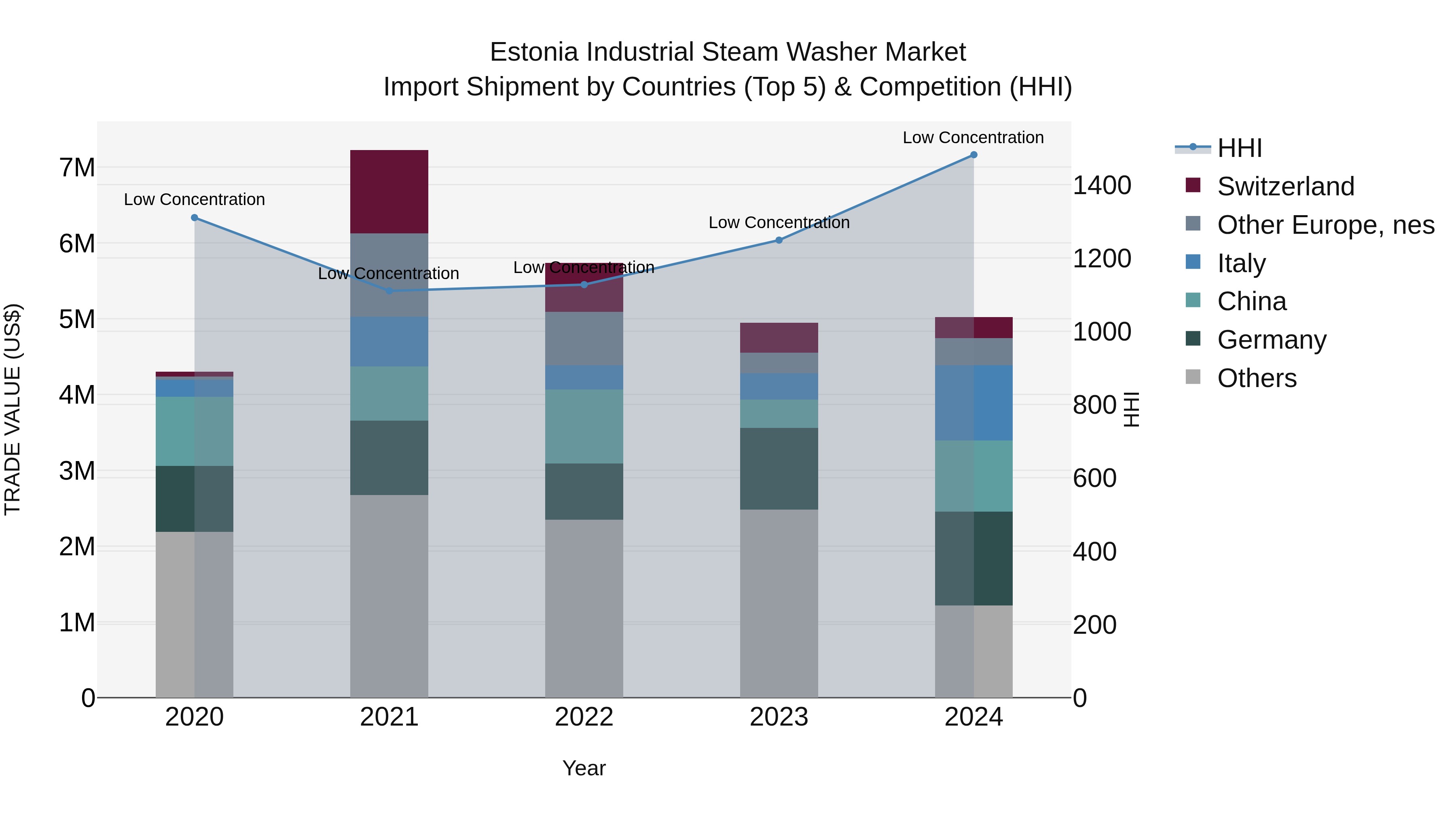 Estonia Industrial Steam Washer Market Top 5 Importing Countries and Market Competition (HHI) Analysis