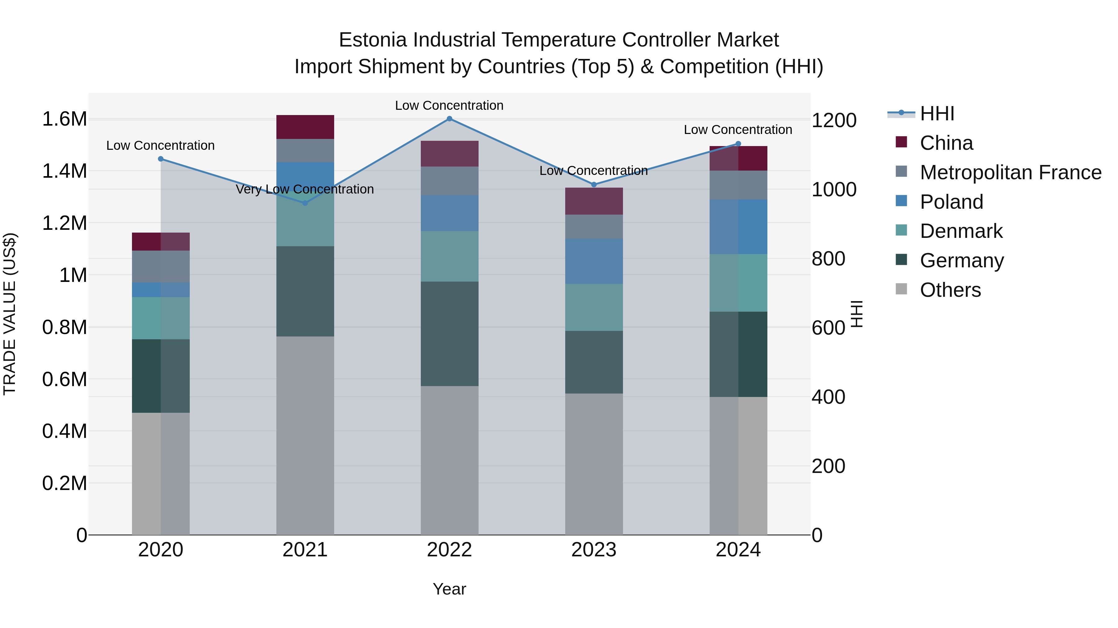 Estonia Industrial Temperature Controller Market Top 5 Importing Countries and Market Competition (HHI) Analysis