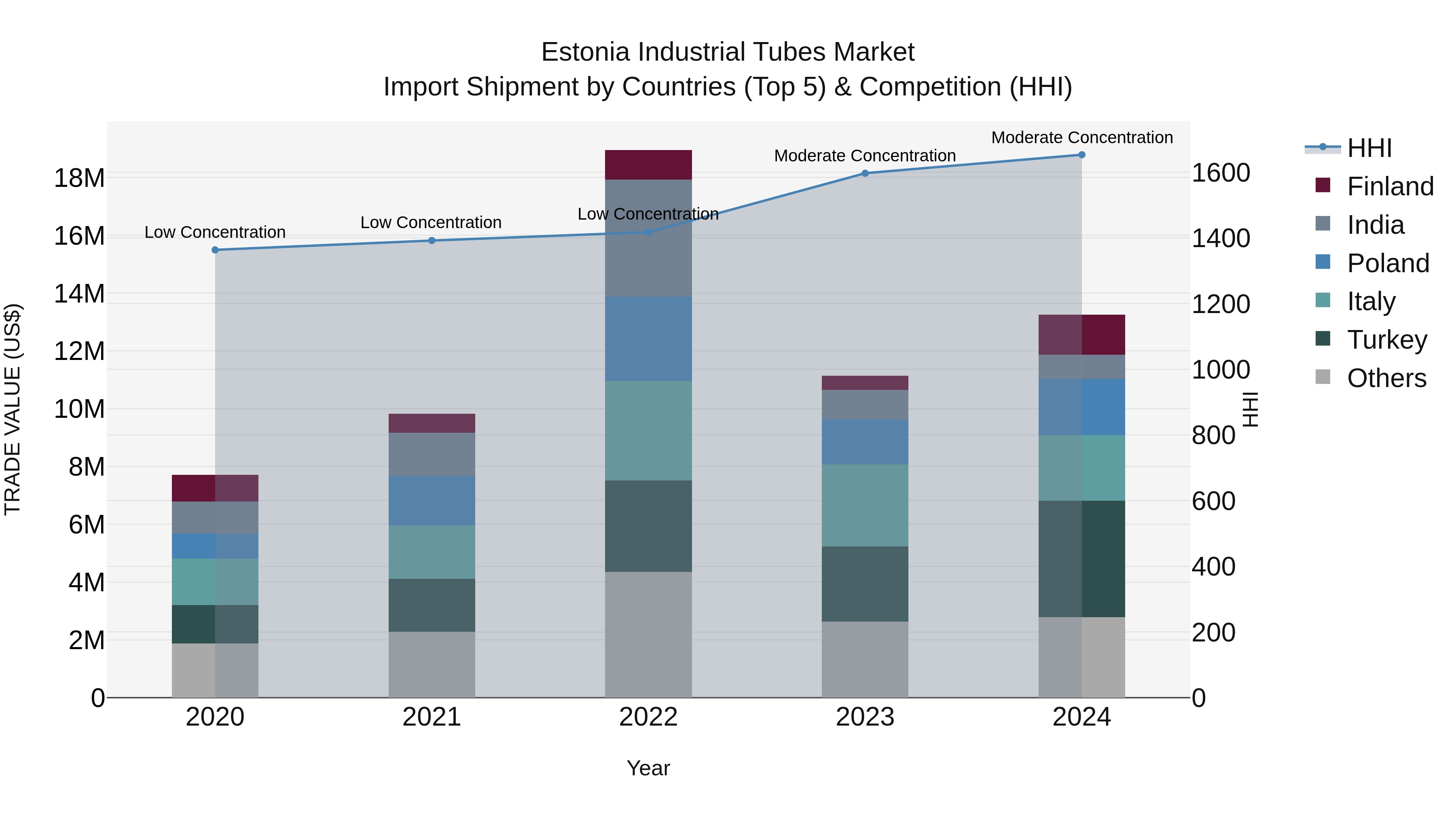 Estonia Industrial Tubes Market Top 5 Importing Countries and Market Competition (HHI) Analysis