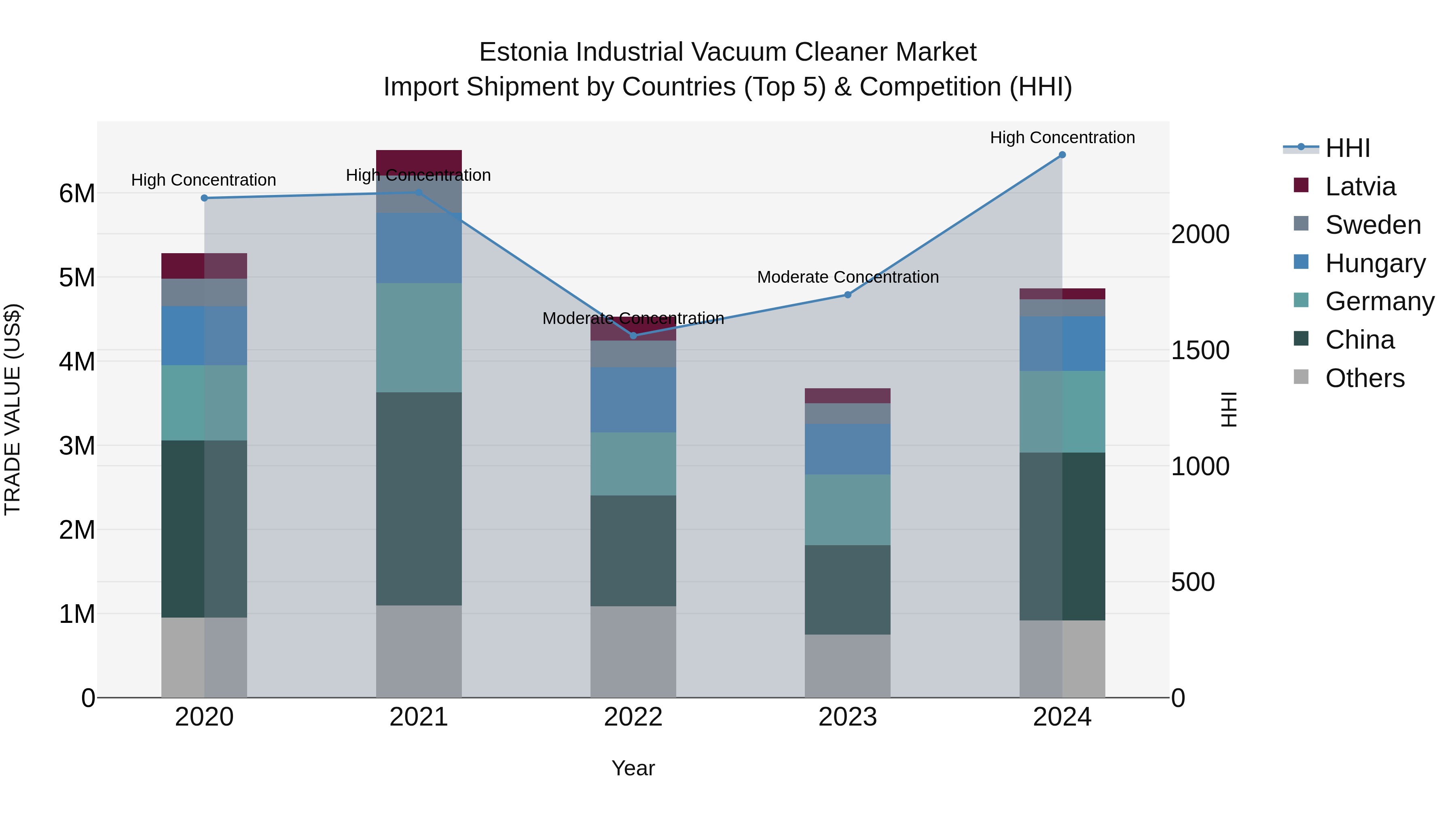 Estonia Industrial Vacuum Cleaner Market Top 5 Importing Countries and Market Competition (HHI) Analysis