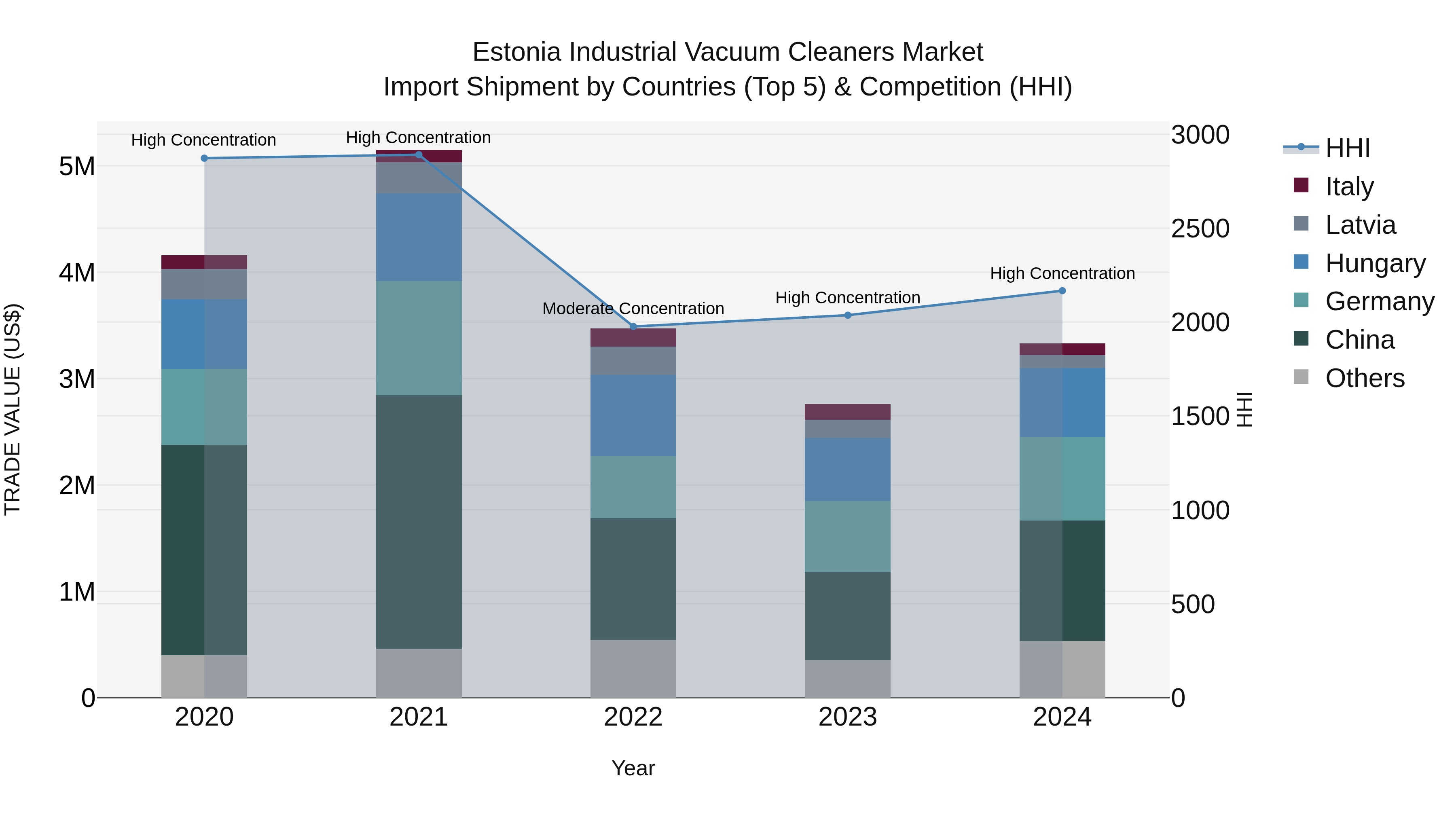 Estonia Industrial Vacuum Cleaners Market Top 5 Importing Countries and Market Competition (HHI) Analysis