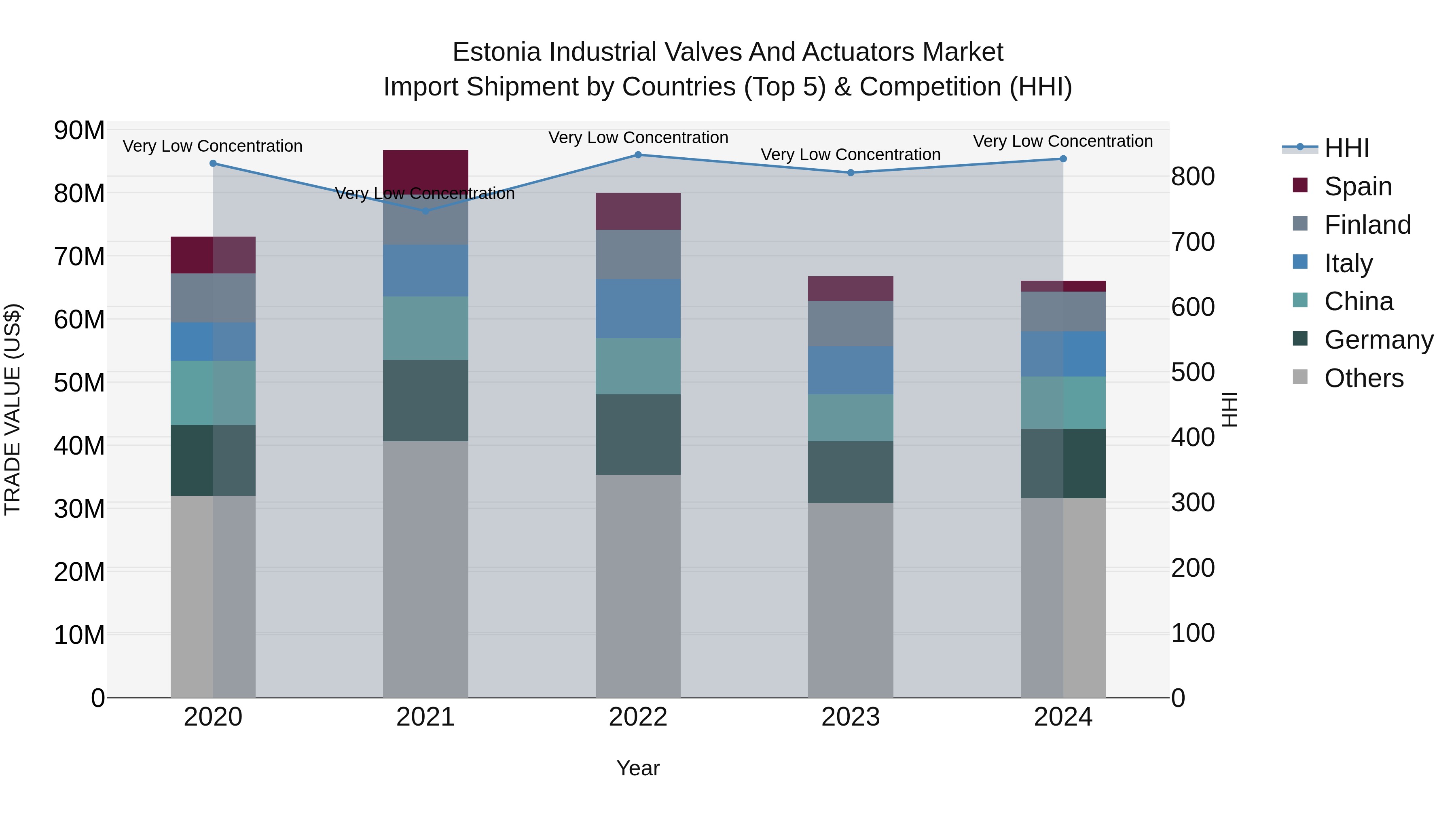 Estonia Industrial Valves and Actuators Market Top 5 Importing Countries and Market Competition (HHI) Analysis