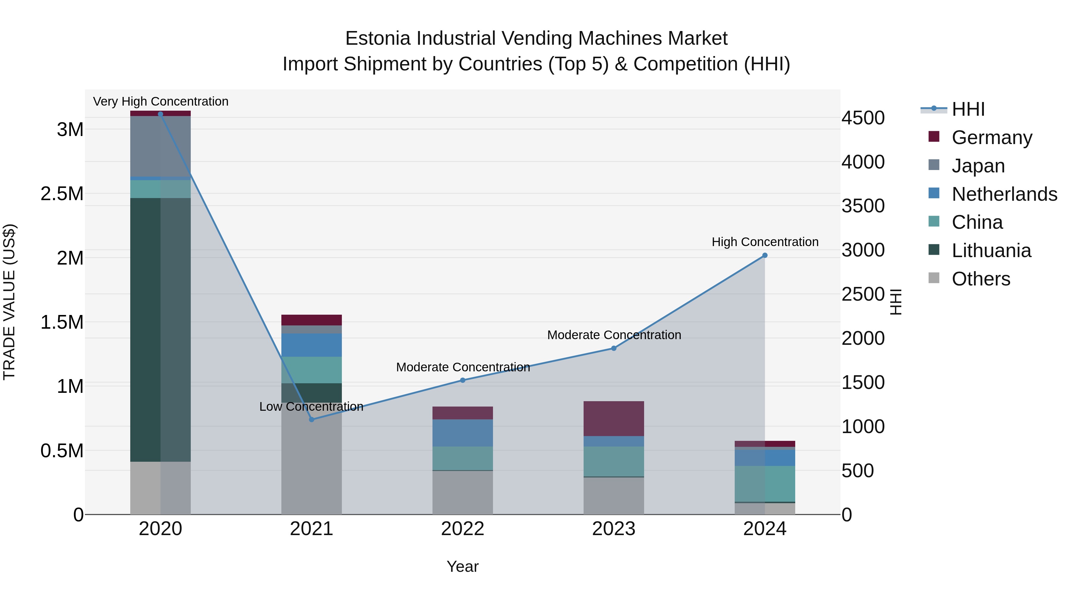 Estonia Industrial Vending Machines Market Top 5 Importing Countries and Market Competition (HHI) Analysis