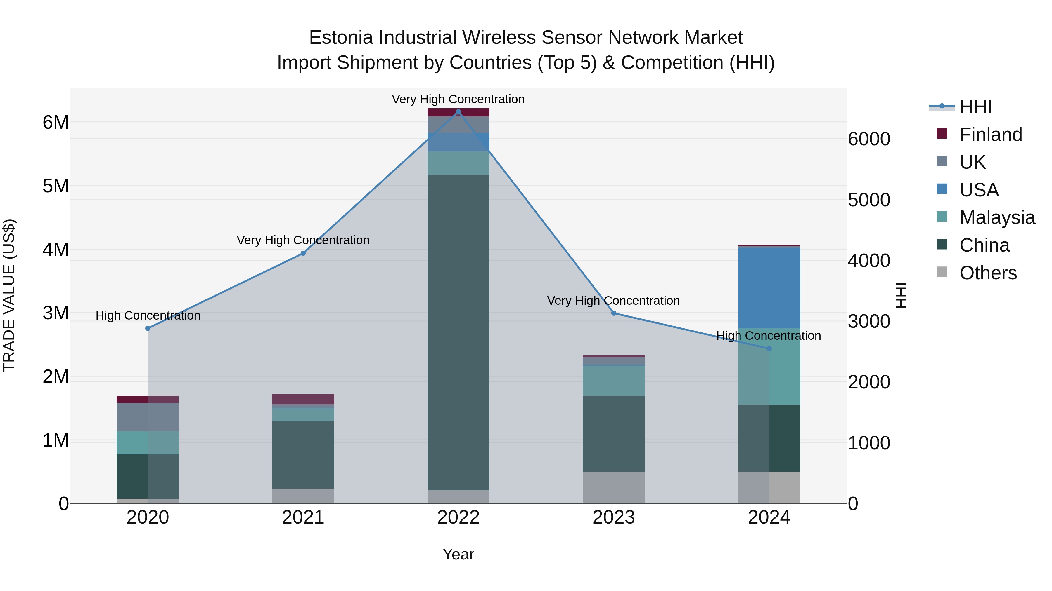 Estonia Industrial Wireless Sensor Network Market Top 5 Importing Countries and Market Competition (HHI) Analysis