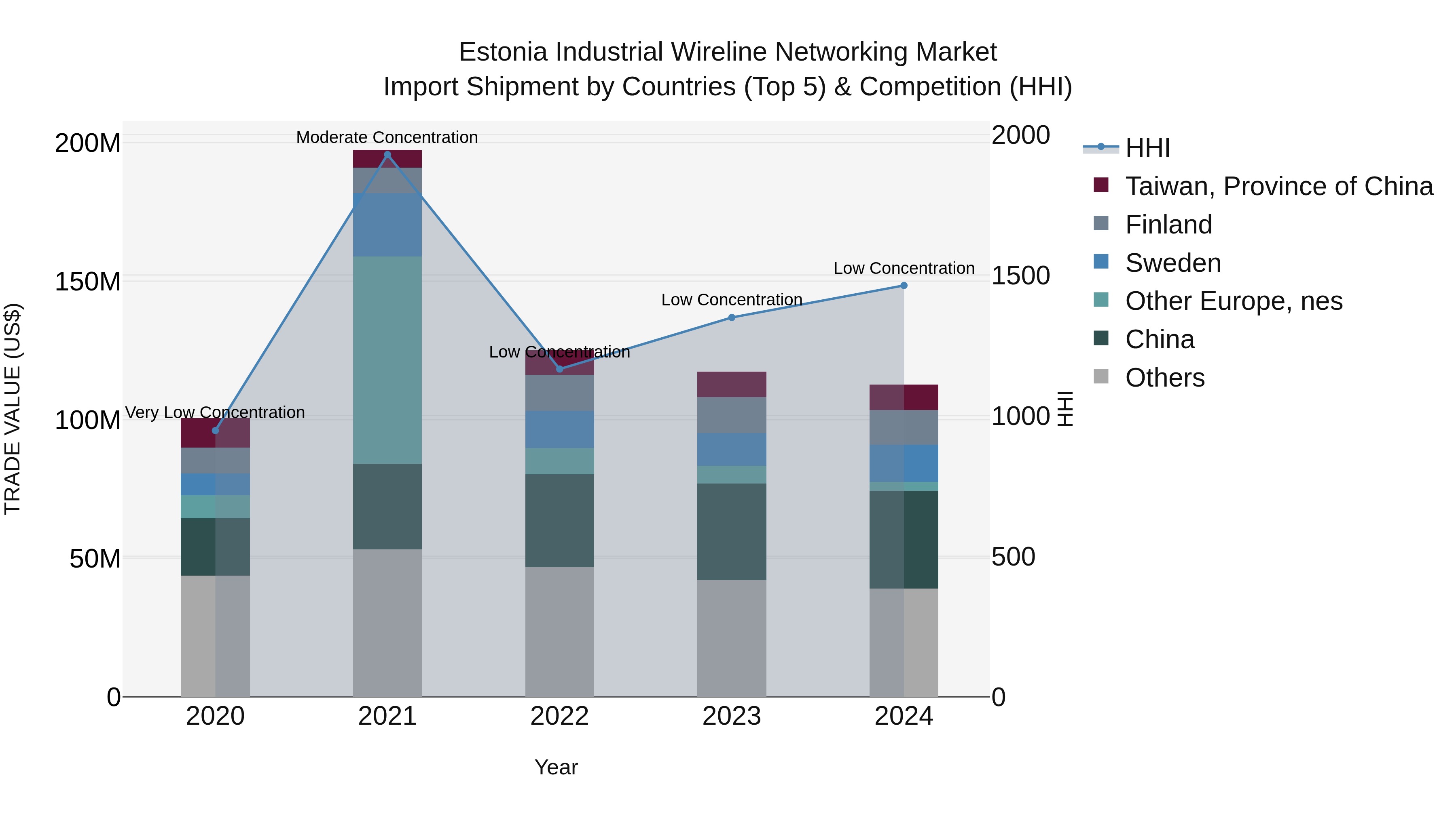 Estonia Industrial Wireline Networking Market Top 5 Importing Countries and Market Competition (HHI) Analysis