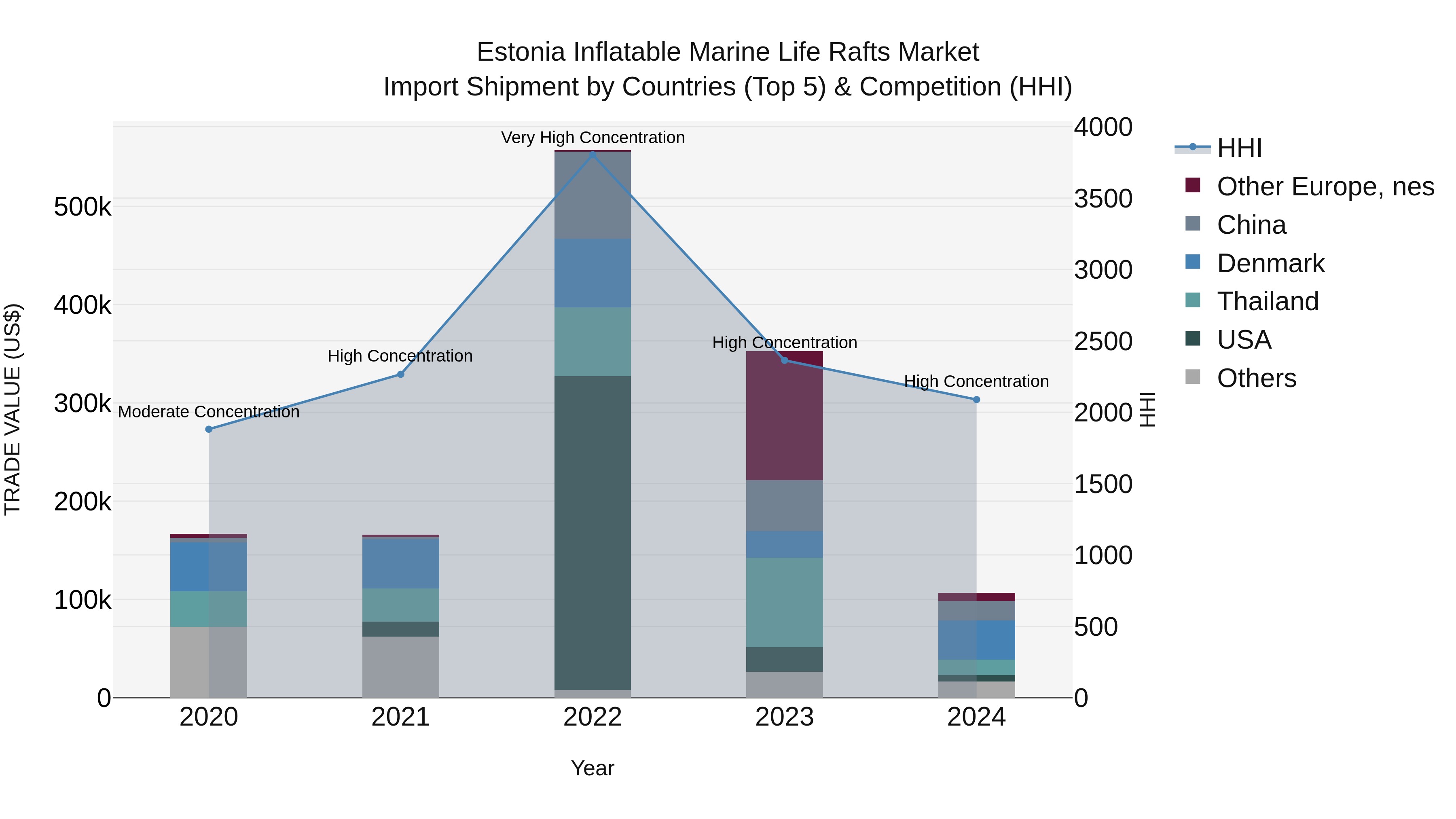 Estonia Inflatable Marine Life Rafts Market Top 5 Importing Countries and Market Competition (HHI) Analysis