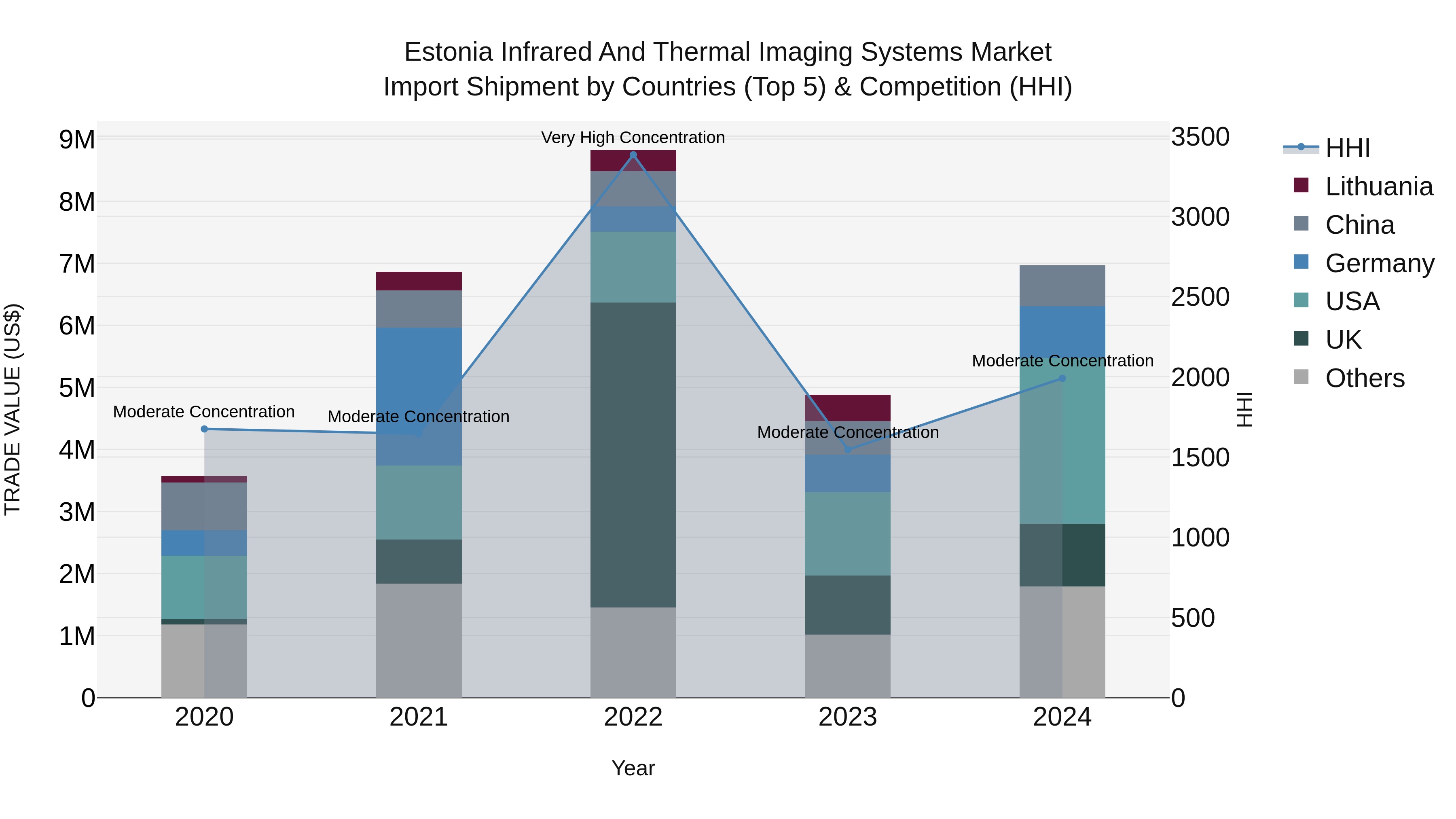 Estonia Infrared and Thermal Imaging Systems Market Top 5 Importing Countries and Market Competition (HHI) Analysis