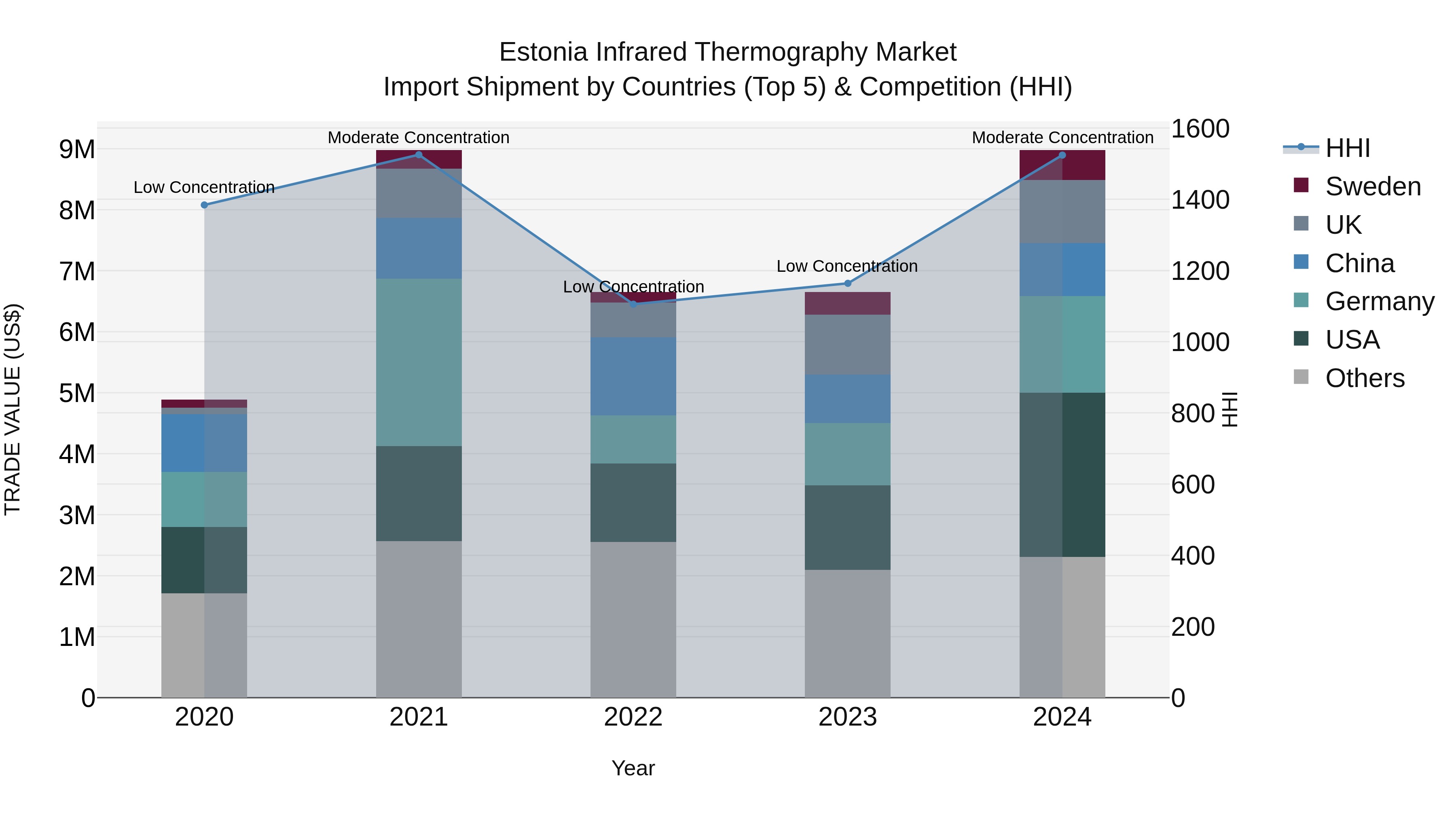 Estonia Infrared Thermography Market Top 5 Importing Countries and Market Competition (HHI) Analysis