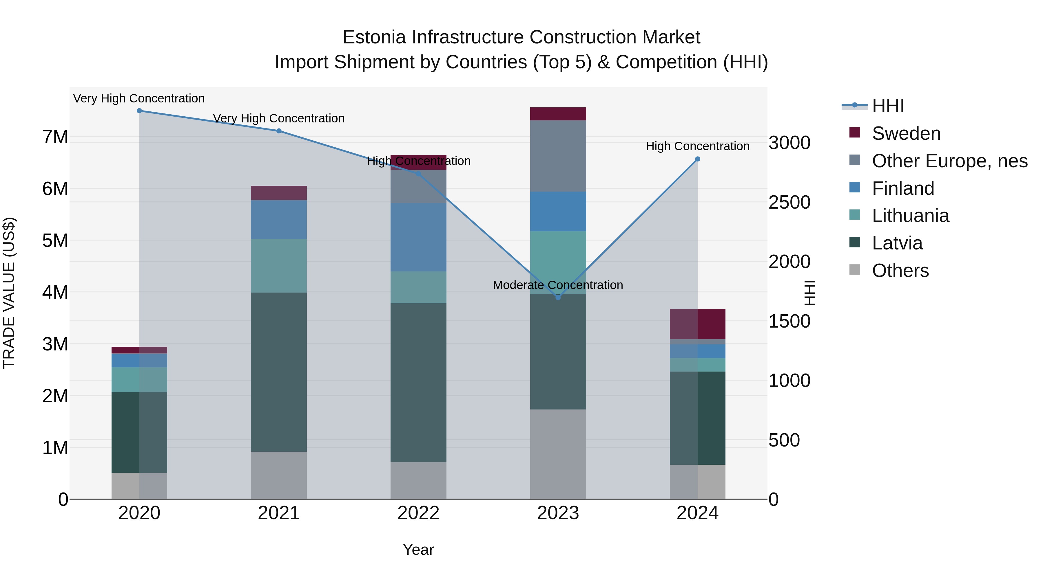 Estonia Infrastructure Construction Market Top 5 Importing Countries and Market Competition (HHI) Analysis