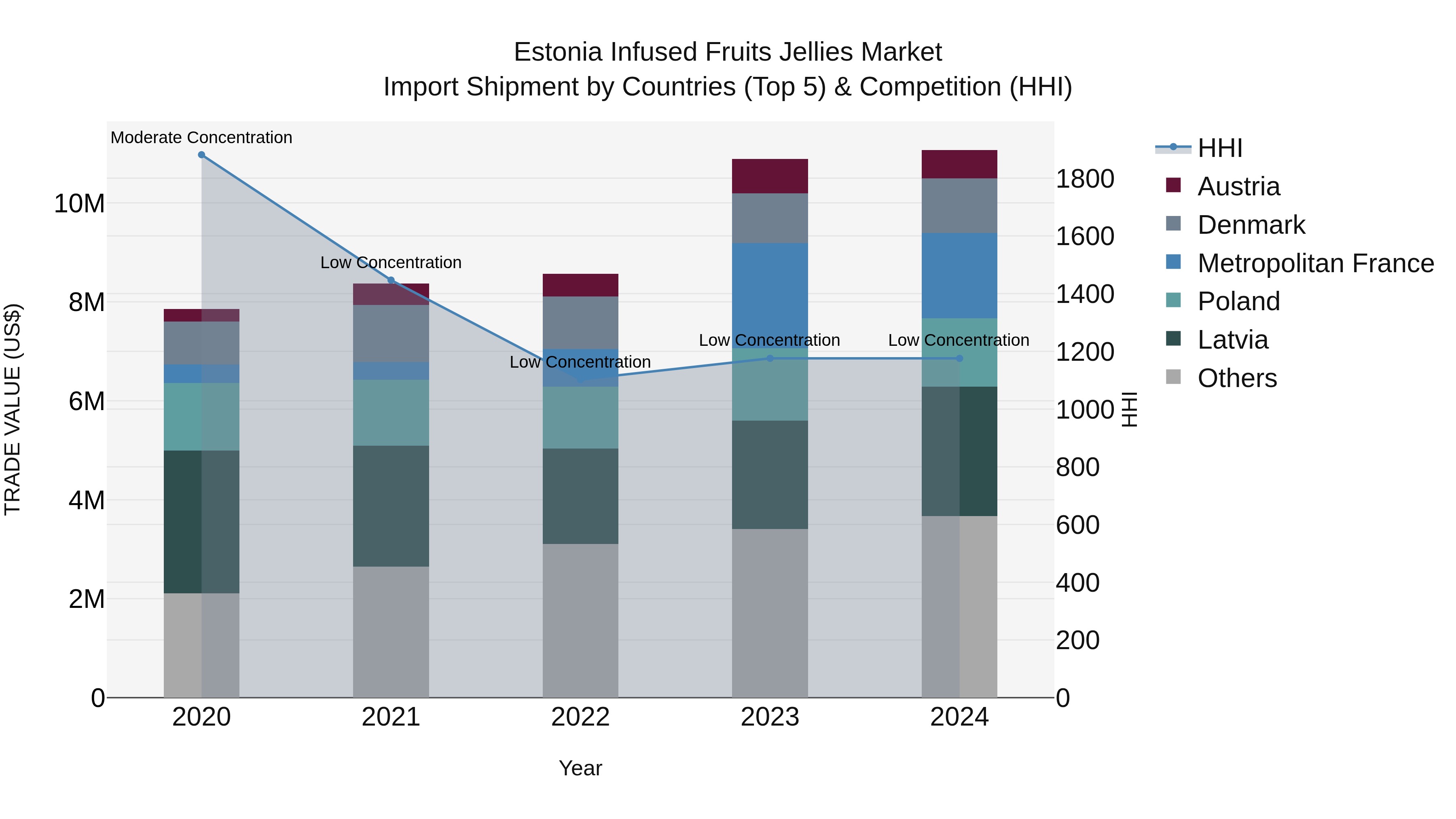 Estonia Infused Fruits Jellies Market Top 5 Importing Countries and Market Competition (HHI) Analysis