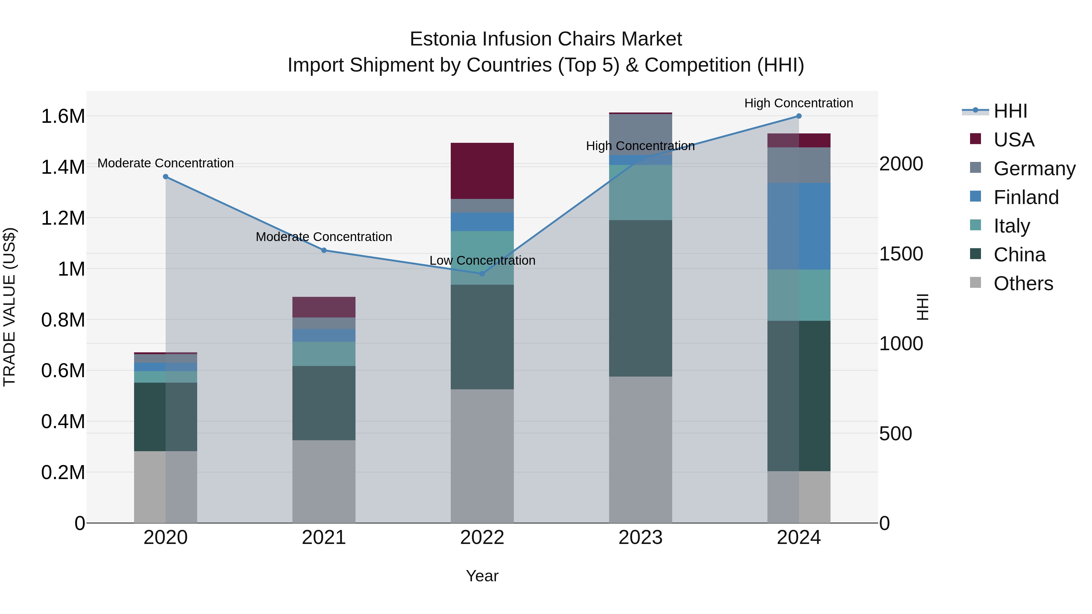 Estonia Infusion Chairs Market Top 5 Importing Countries and Market Competition (HHI) Analysis