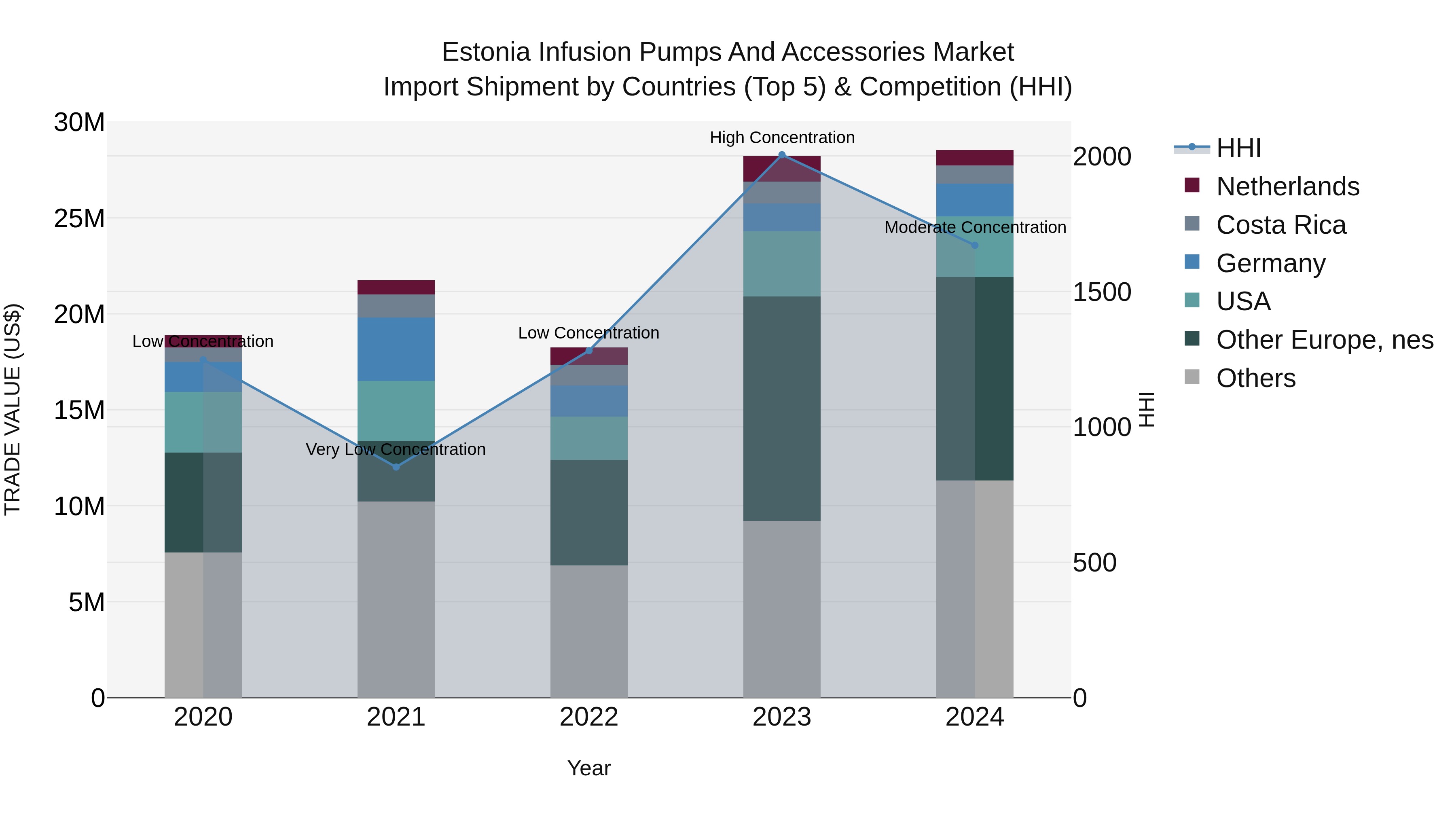 Estonia Infusion Pumps and Accessories Market Top 5 Importing Countries and Market Competition (HHI) Analysis