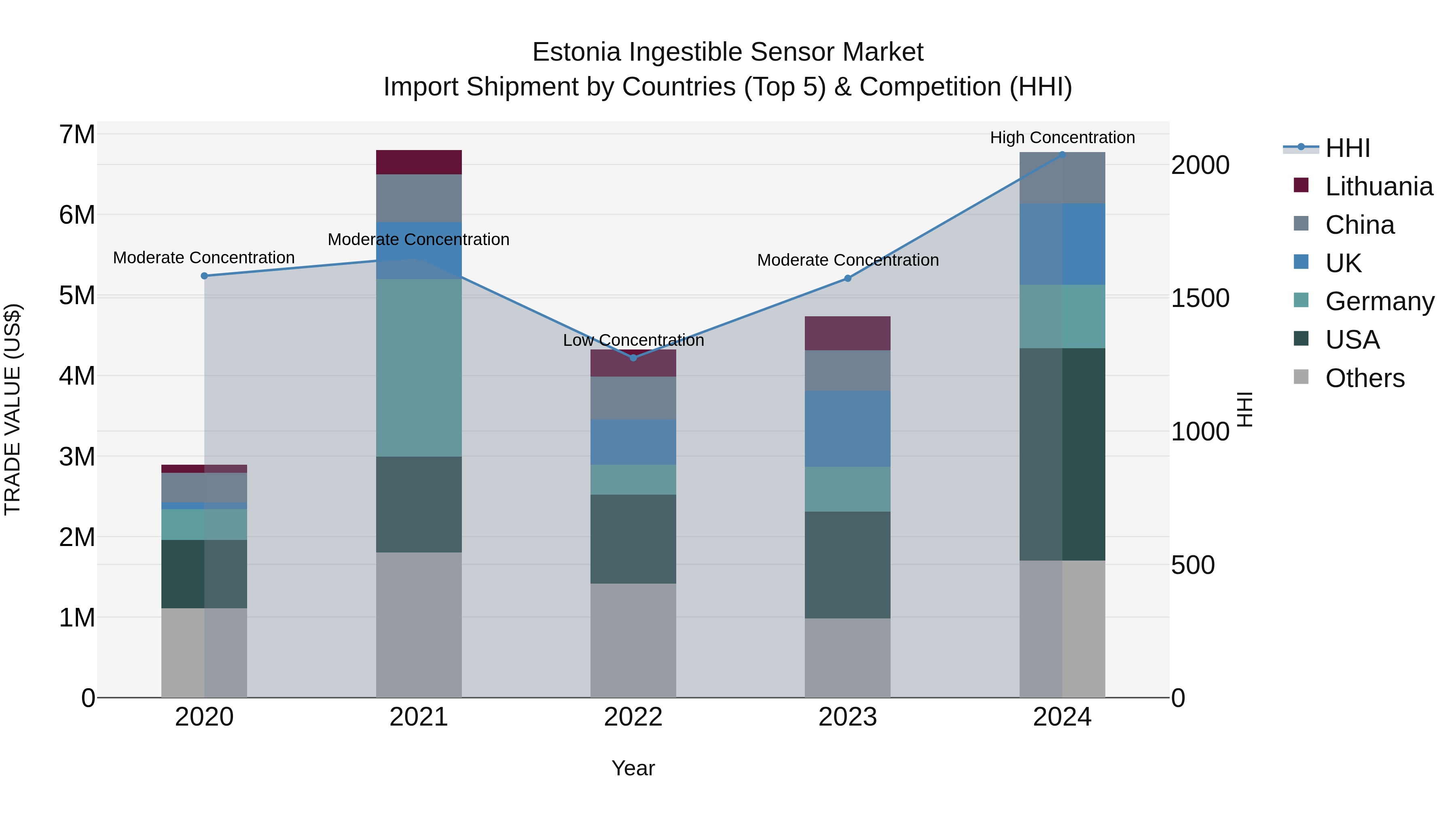 Estonia Ingestible Sensor Market Top 5 Importing Countries and Market Competition (HHI) Analysis