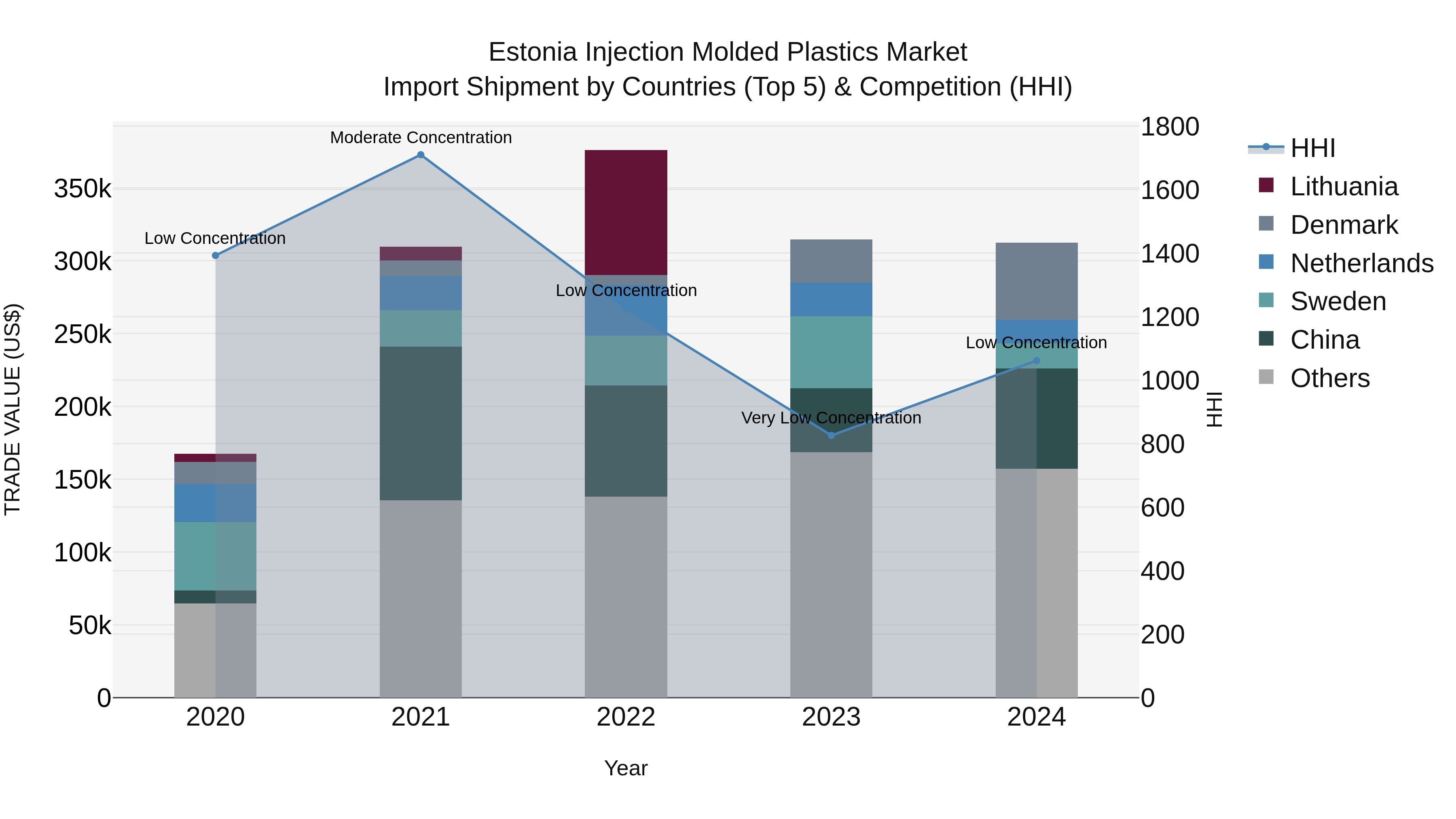 Estonia Injection Molded Plastics Market Top 5 Importing Countries and Market Competition (HHI) Analysis