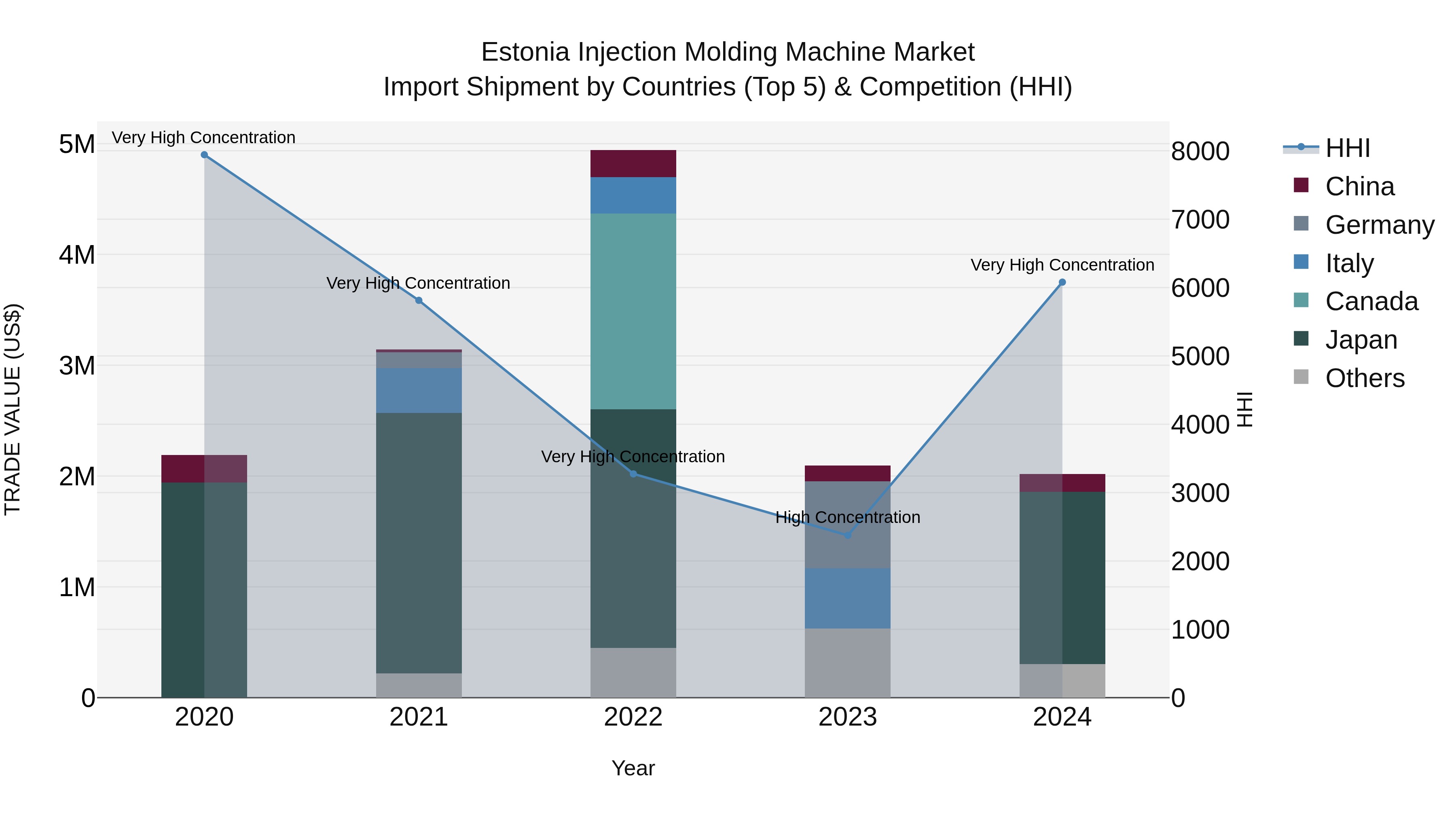 Estonia Injection Molding Machine Market Top 5 Importing Countries and Market Competition (HHI) Analysis